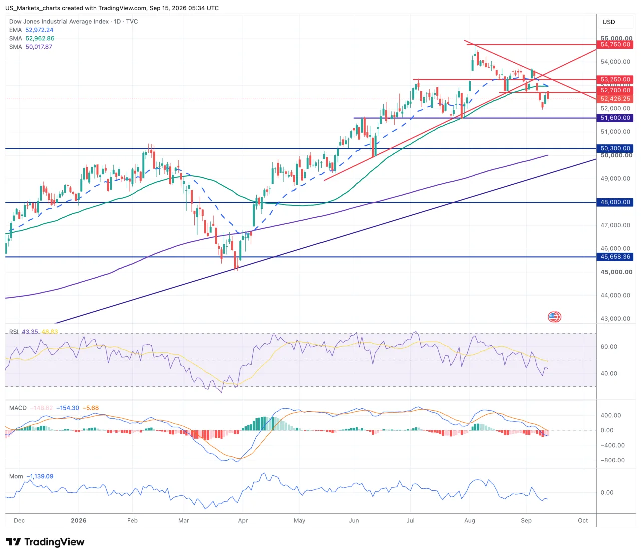 Technisch beeld Dow Jones