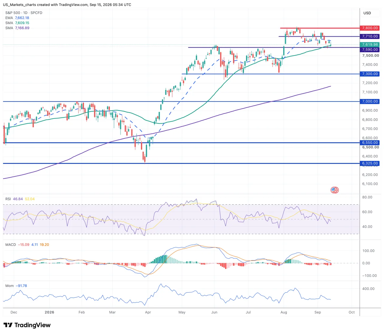 Technisch beeld S&P 500