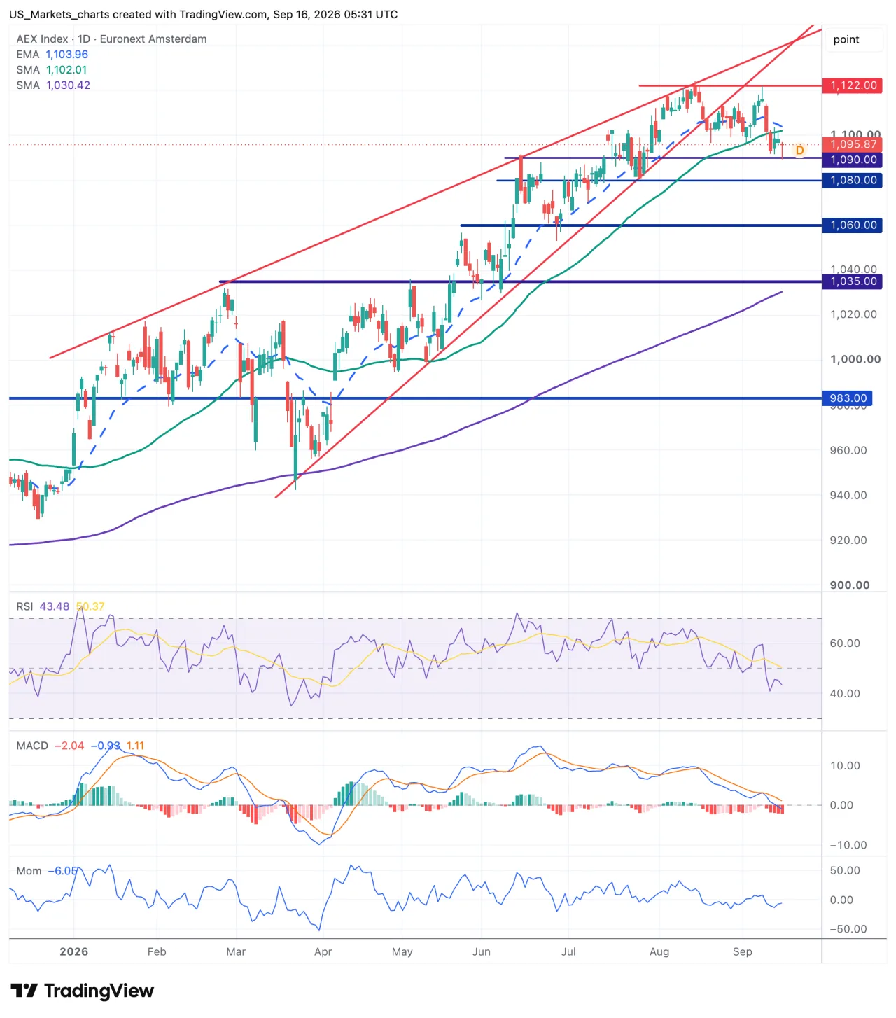 Technisch beeld AEX