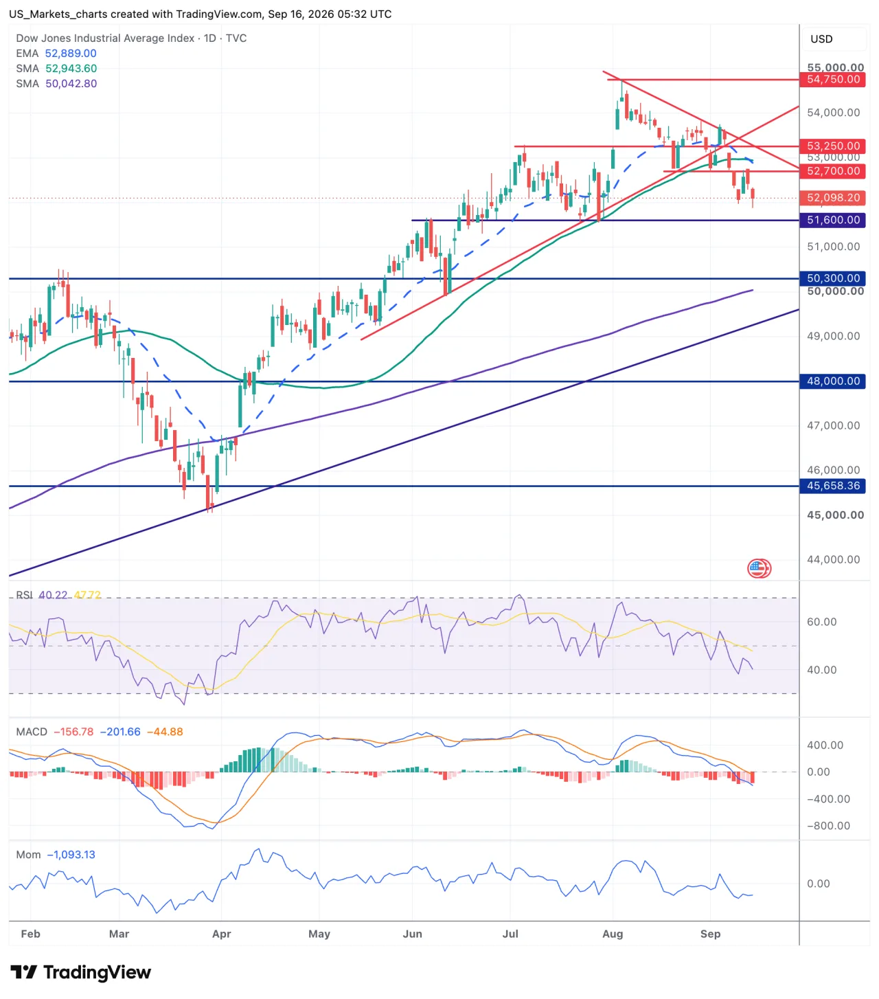 Technisch beeld Dow Jones