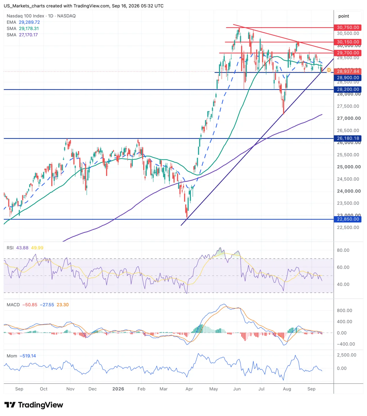 Technisch beeld Nasdaq 100