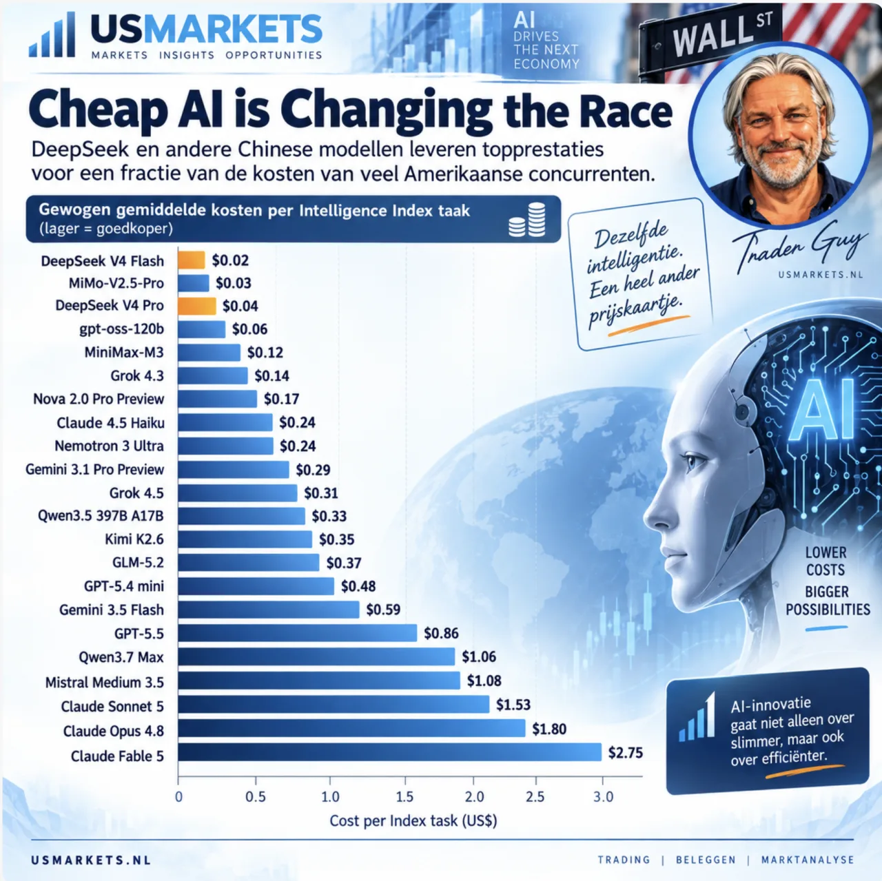 Kosten per Intelligence Index taak: Chinese AI modellen versus Amerikaanse concurrentie
