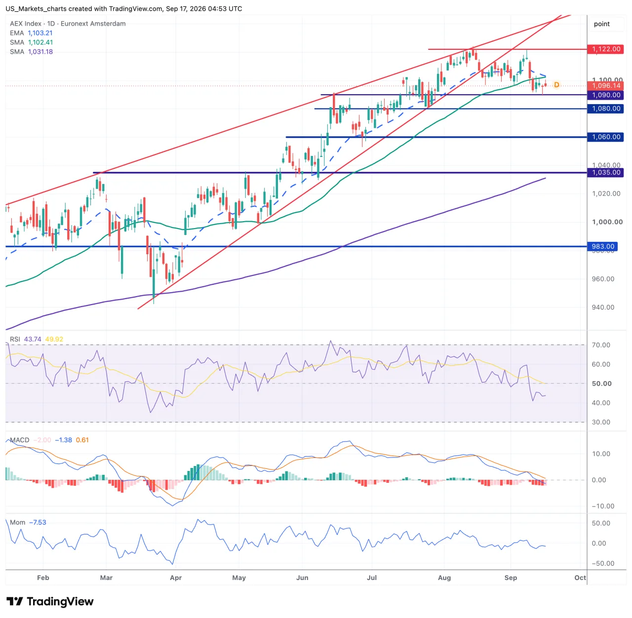 Technisch beeld AEX Index