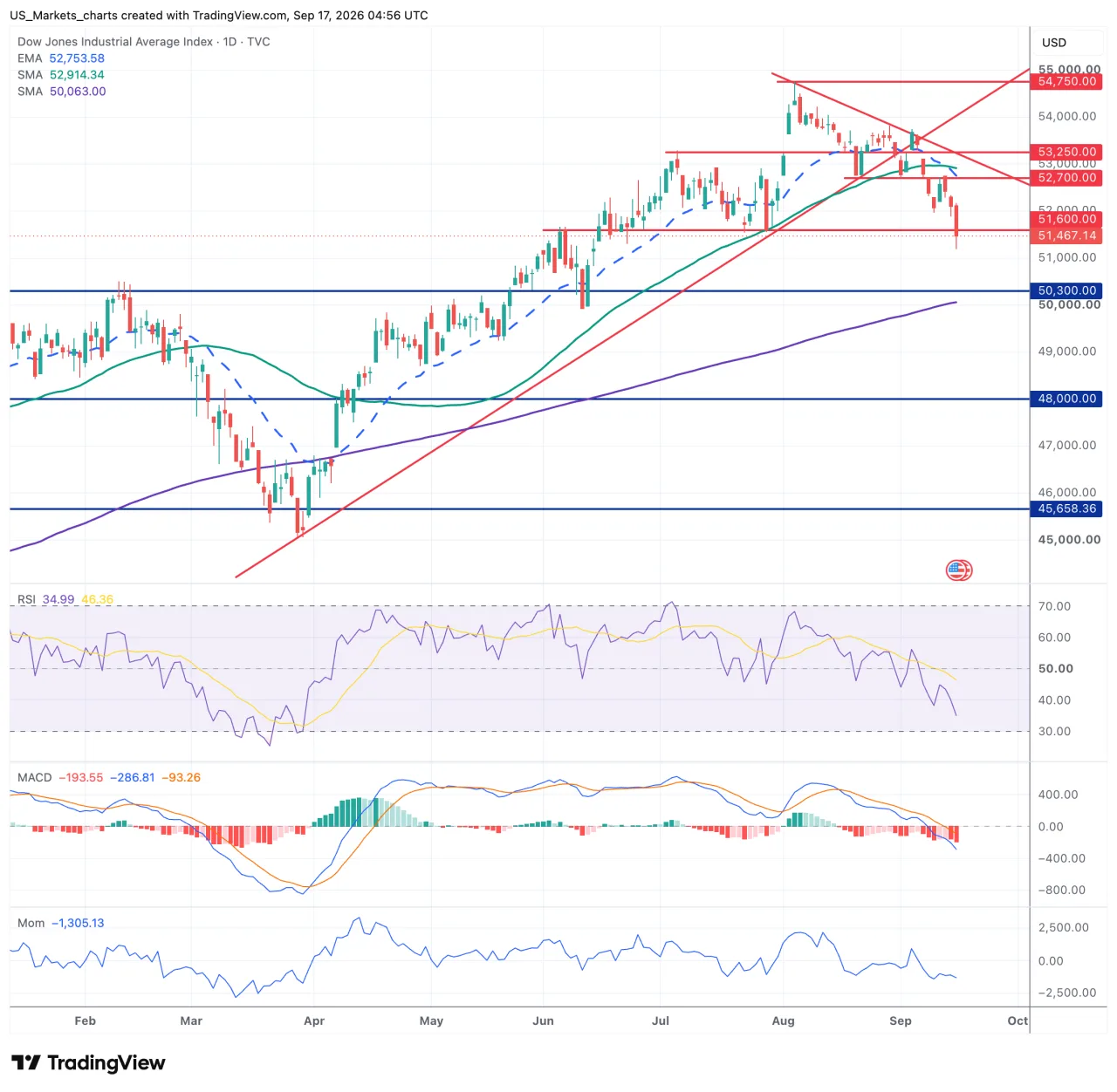 Technisch beeld Dow Jones Index