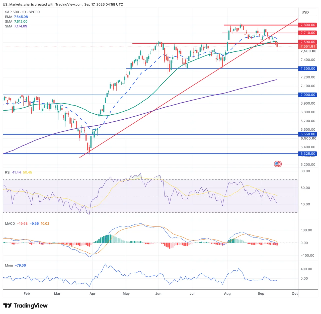 Technisch beeld S&P 500