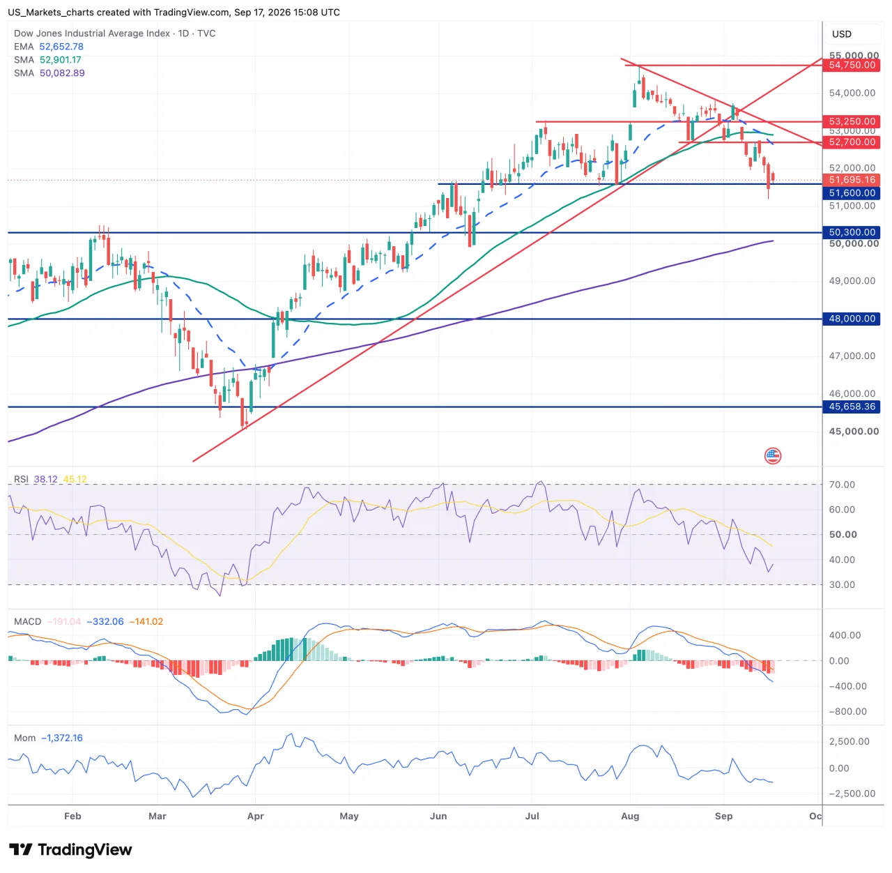 Grafiek Dow Jones Index
