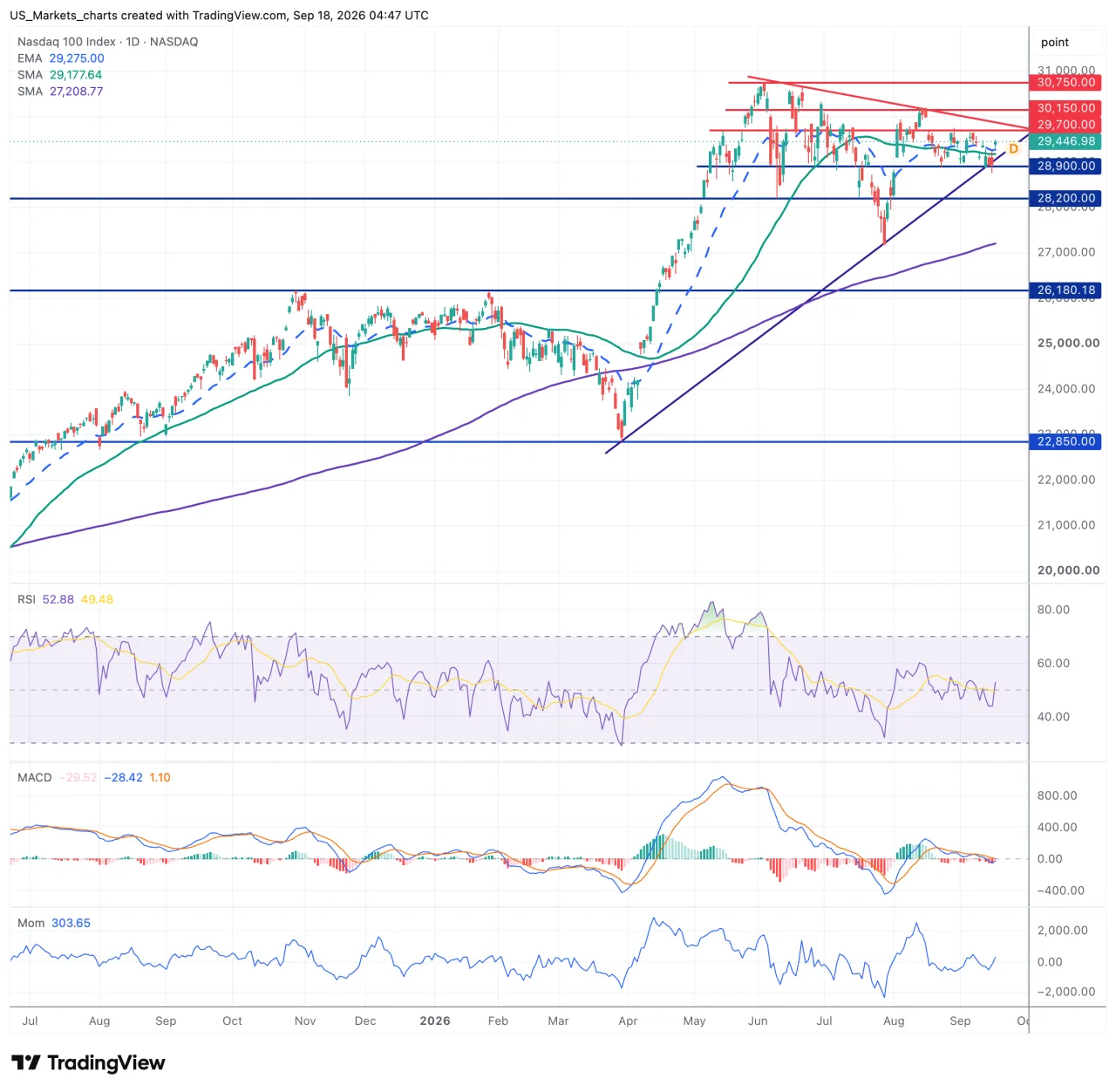 Grafiek Nasdaq 100