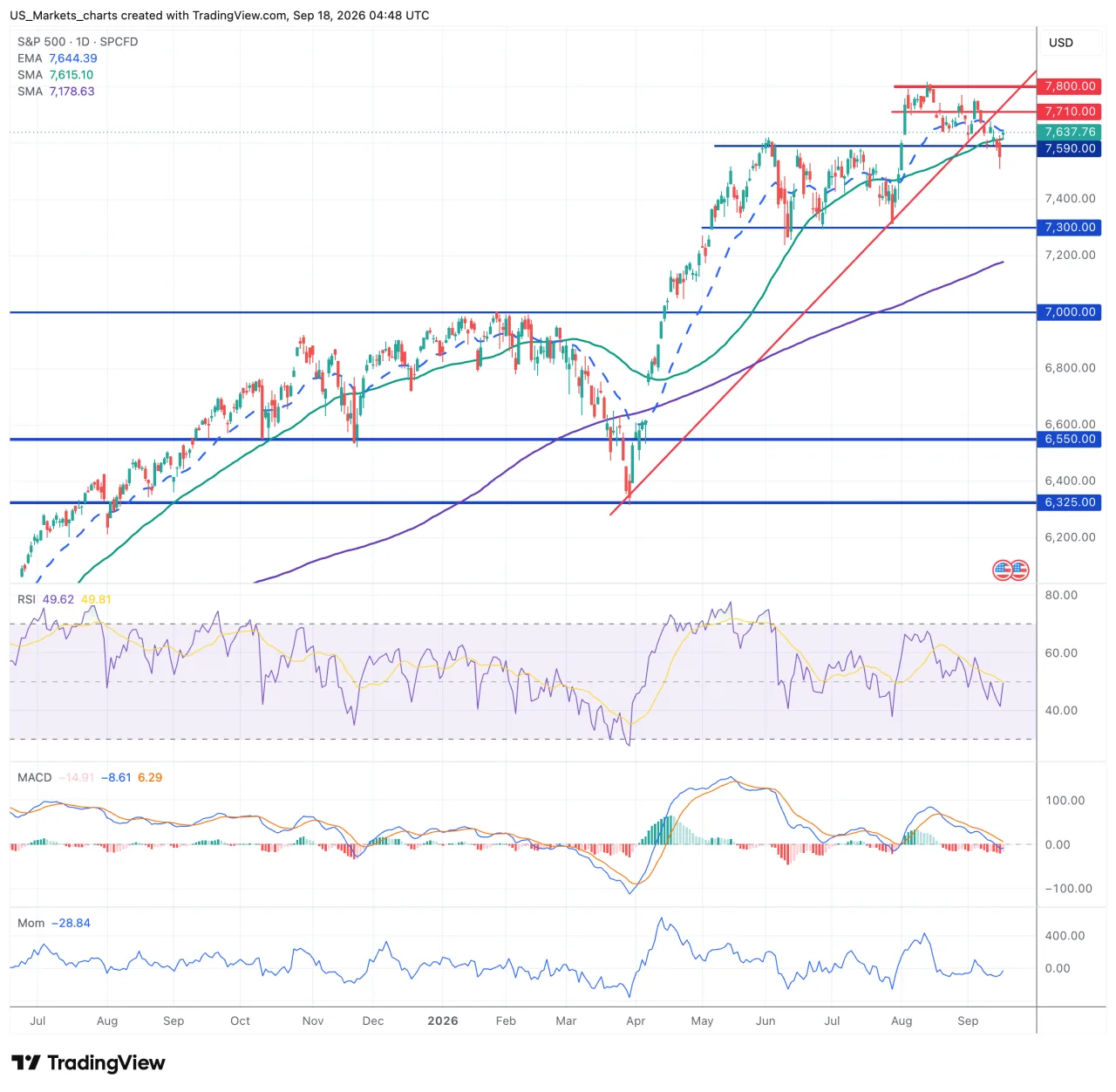 Grafiek S&P 500