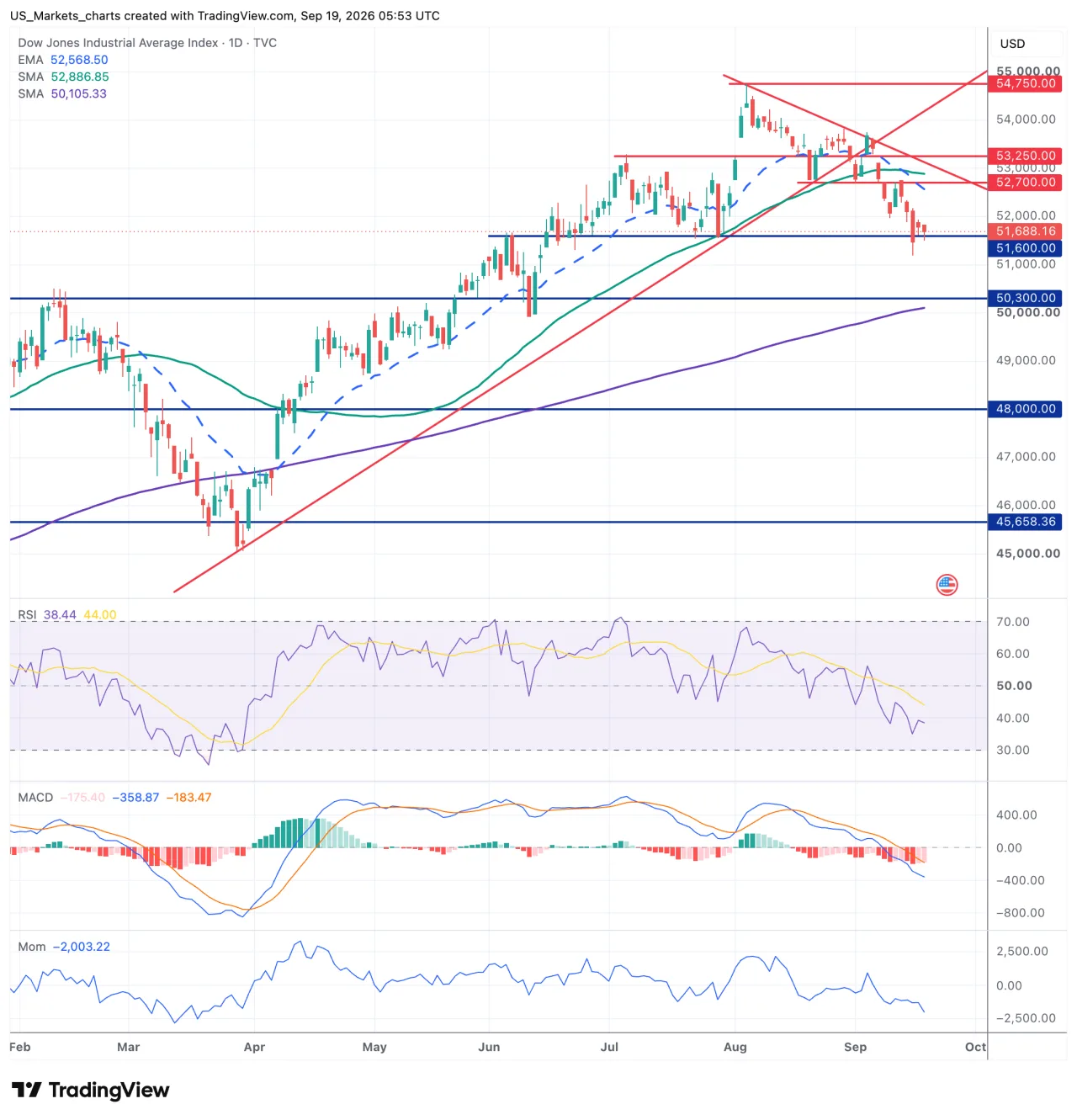 Grafiek Dow Jones