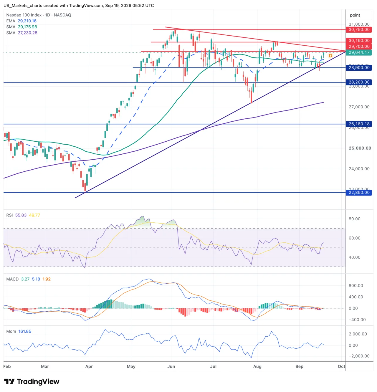 Grafiek Nasdaq 100