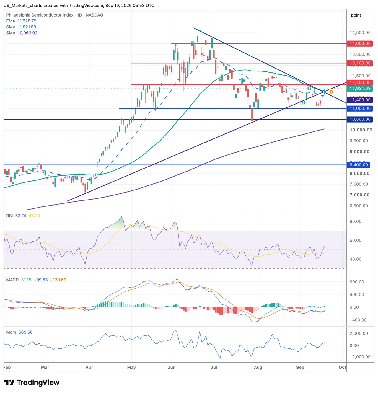 Philadelphia Semiconductor Index grafiek week 38 2026