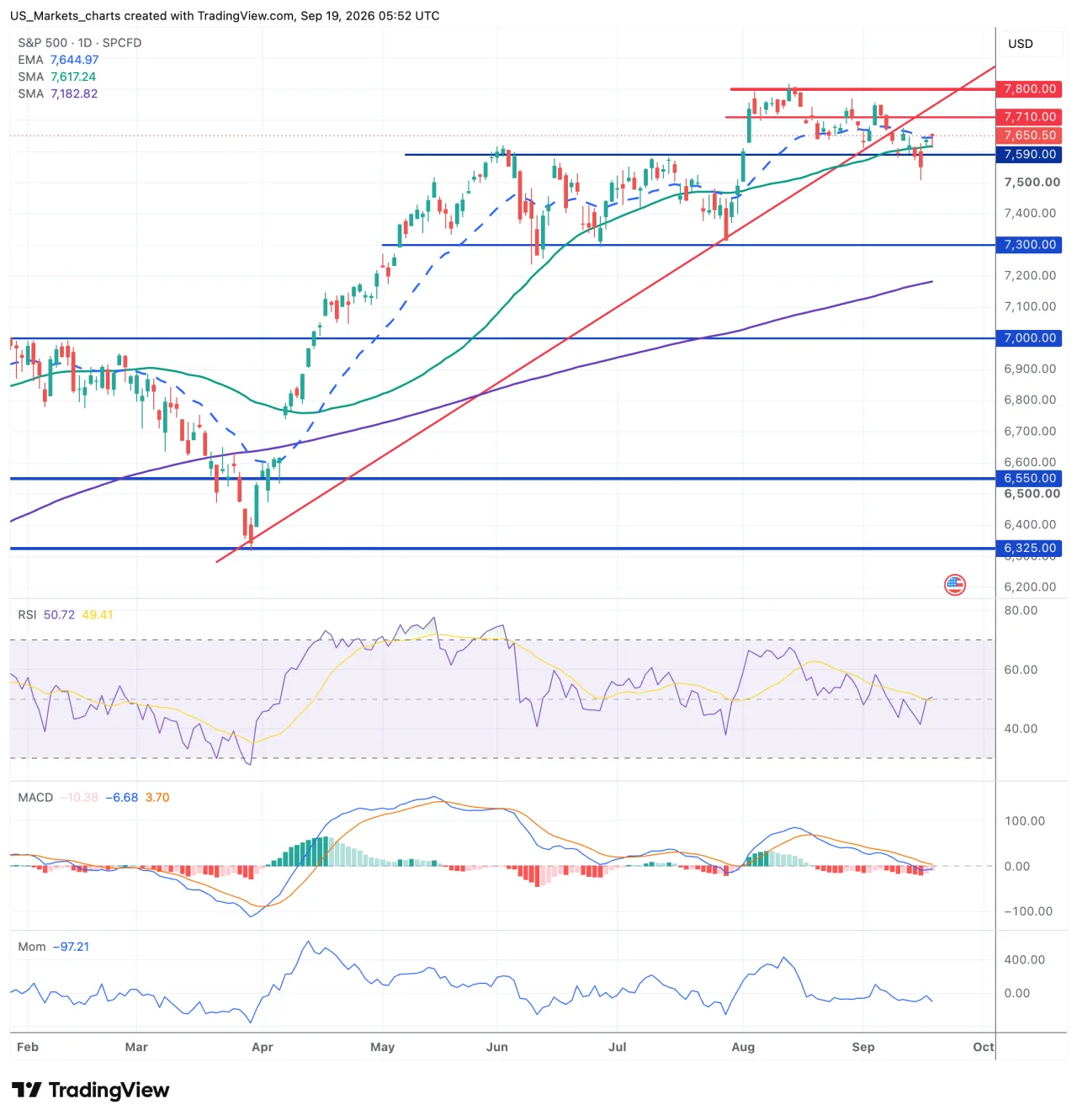 S&P 500 grafiek week 38 2026