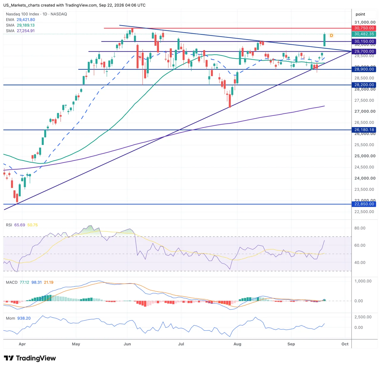 Grafiek Nasdaq 100