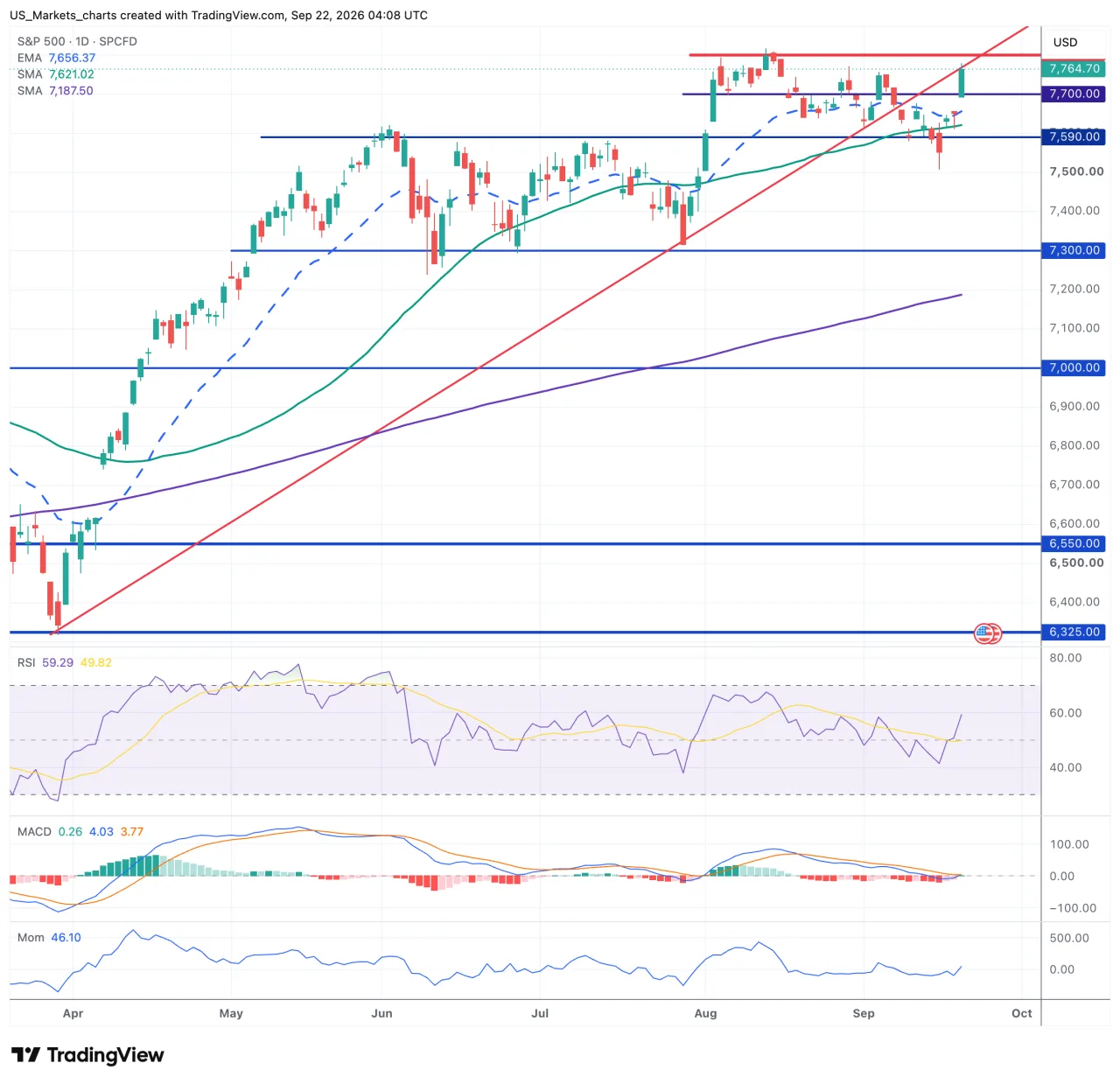 Grafiek S&P 500