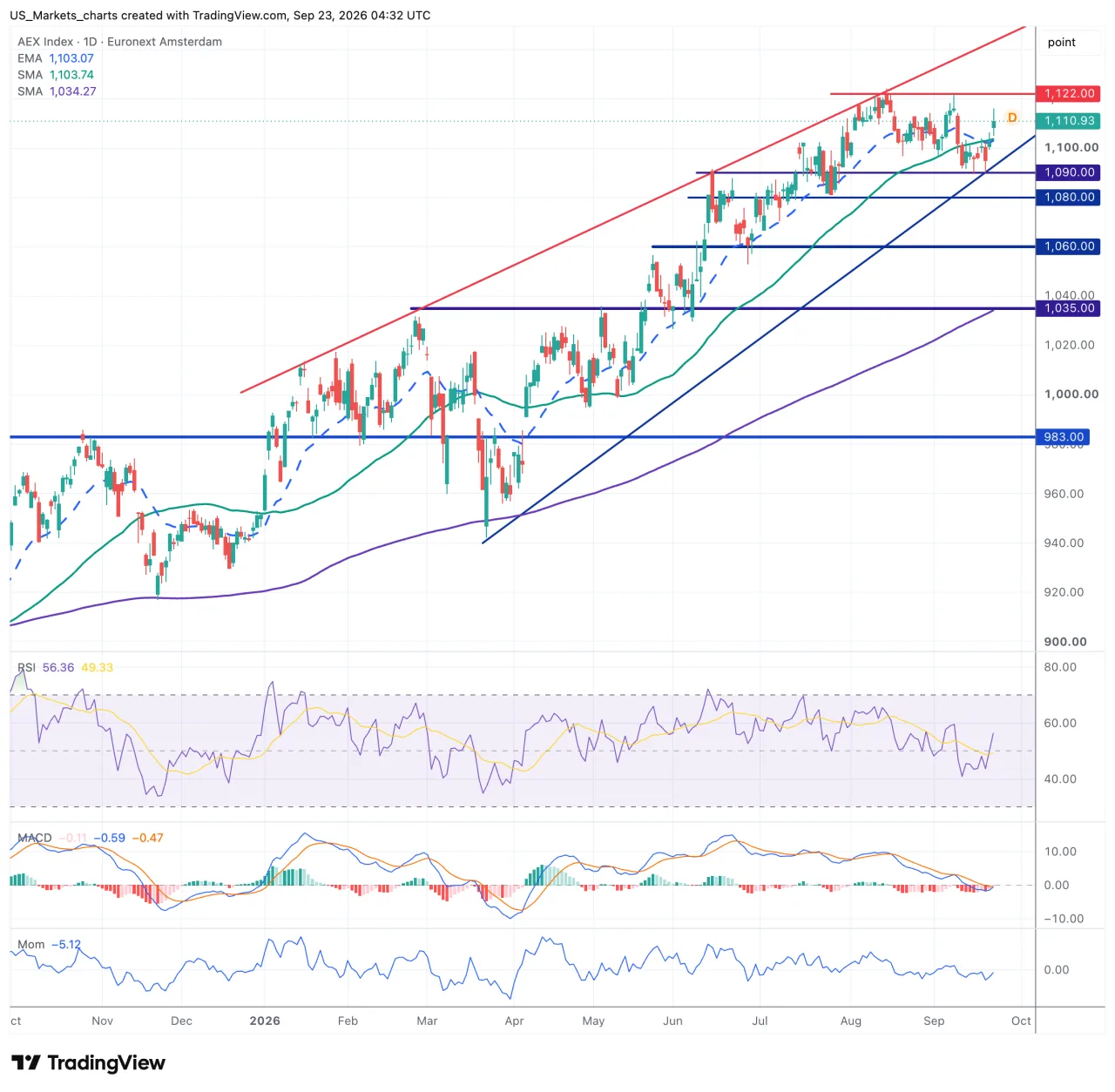Grafiek AEX