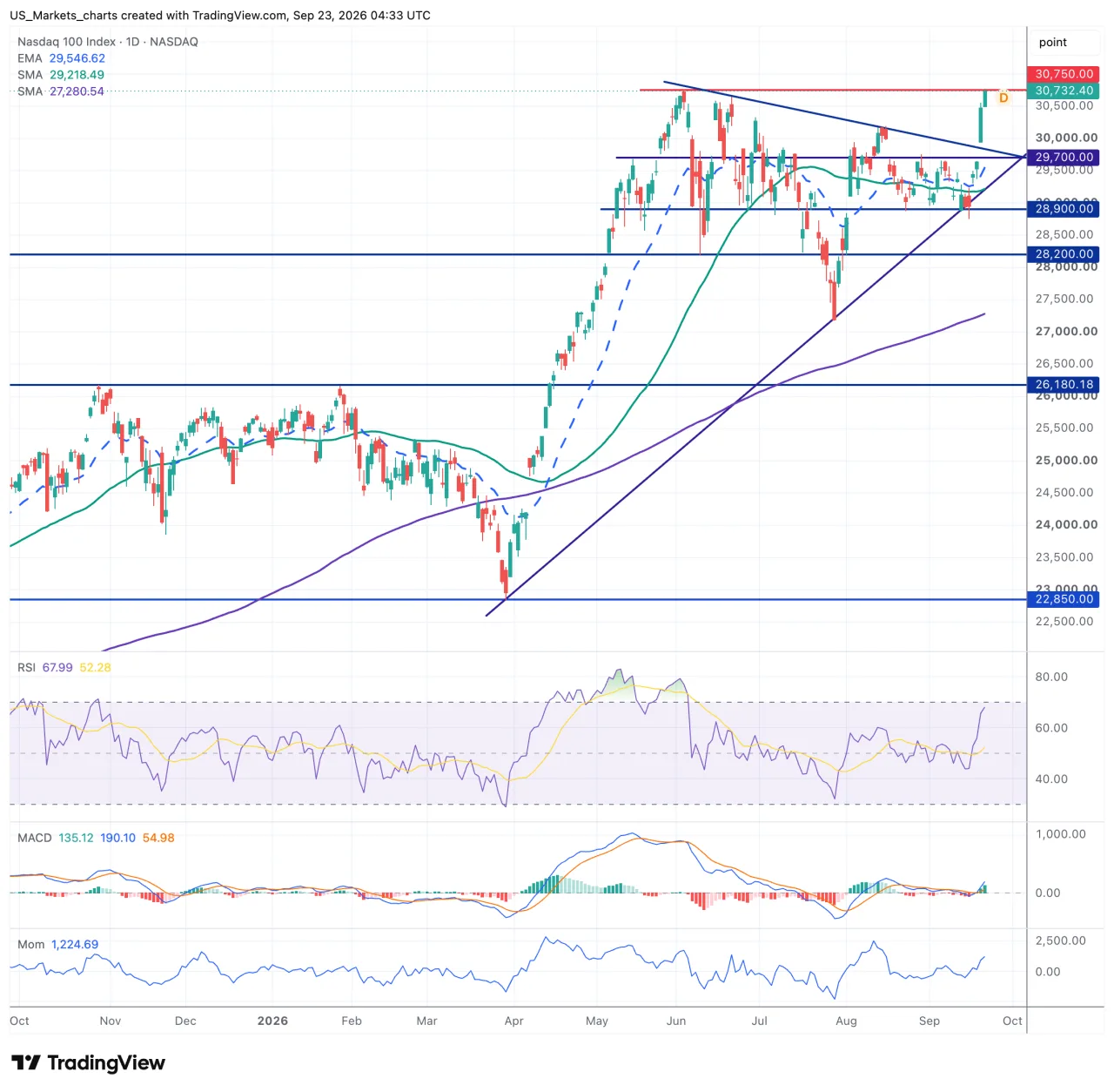 Grafiek Nasdaq 100
