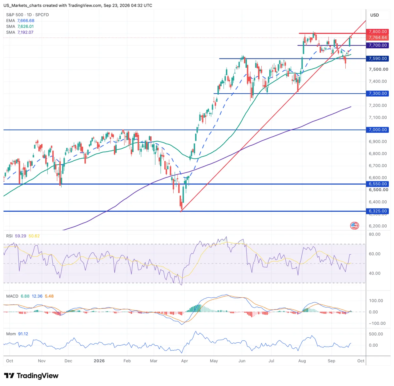 Grafiek S&P 500