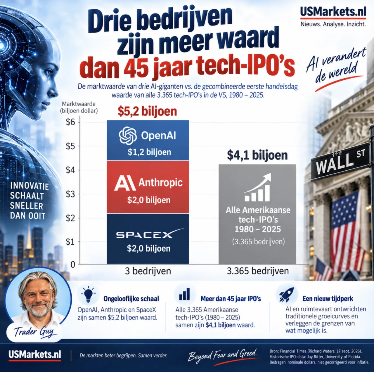 3 AI bedrijven meer waard dan 45 jaar tech IPO's