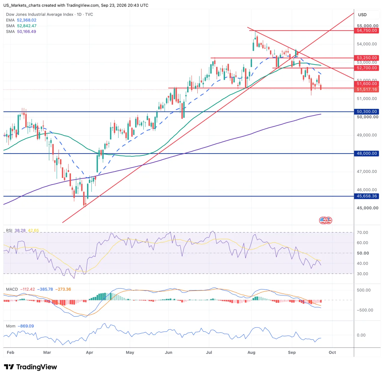 Grafiek Dow Jones