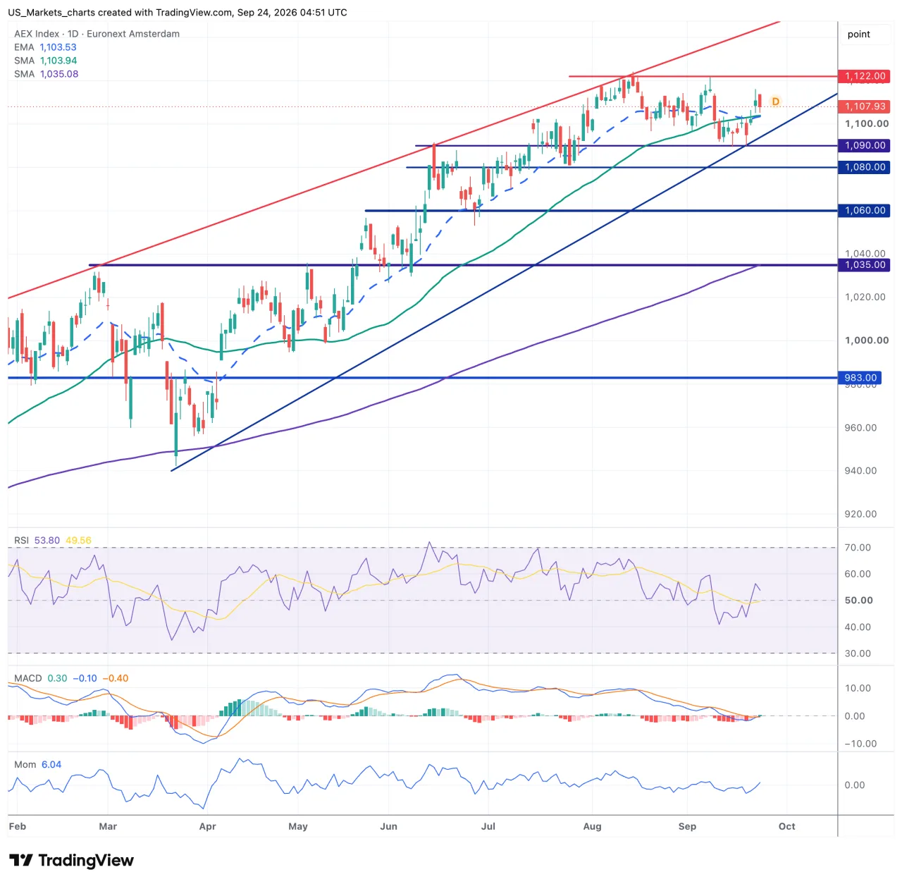 Grafiek AEX