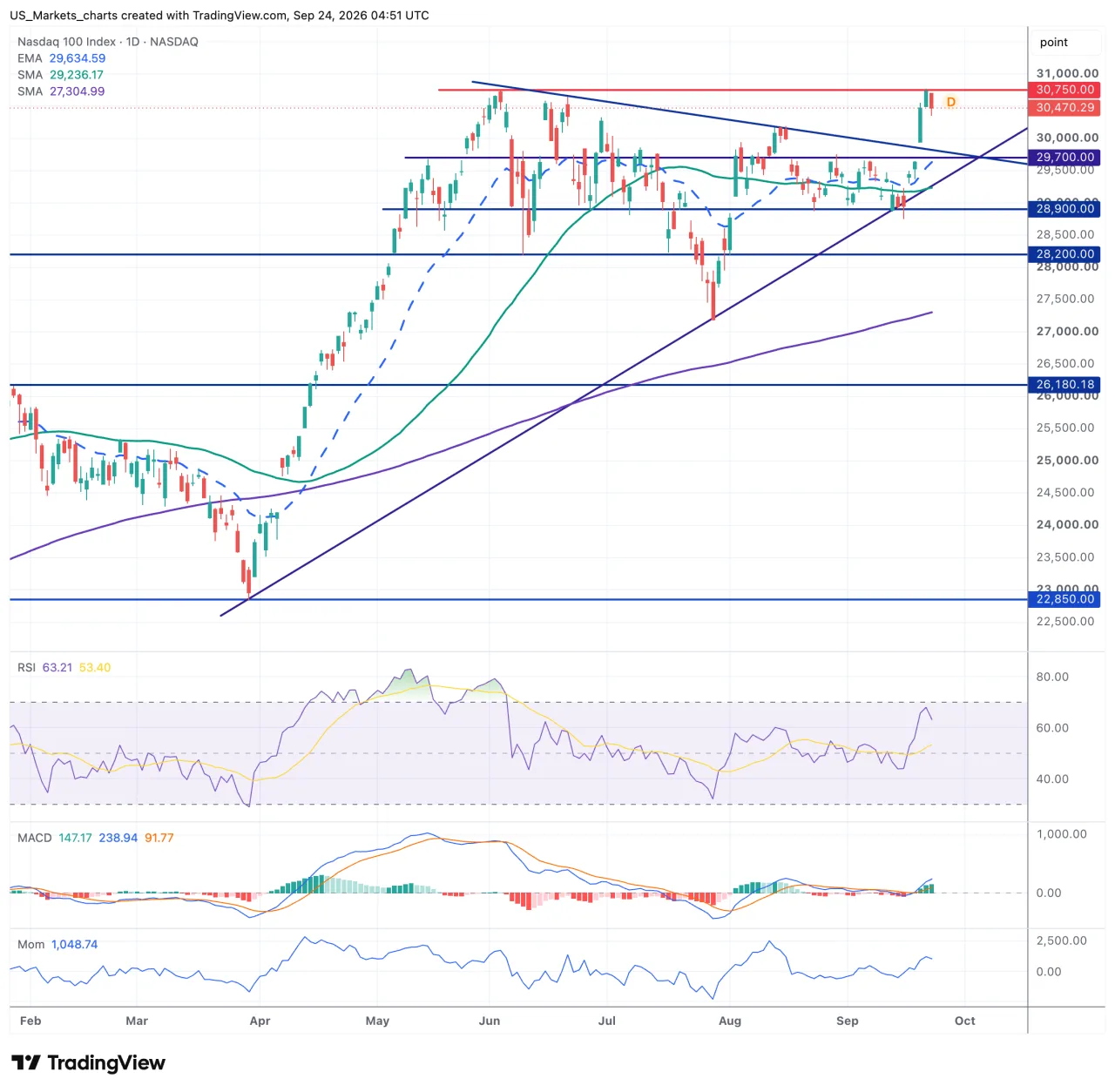 Grafiek Nasdaq 100