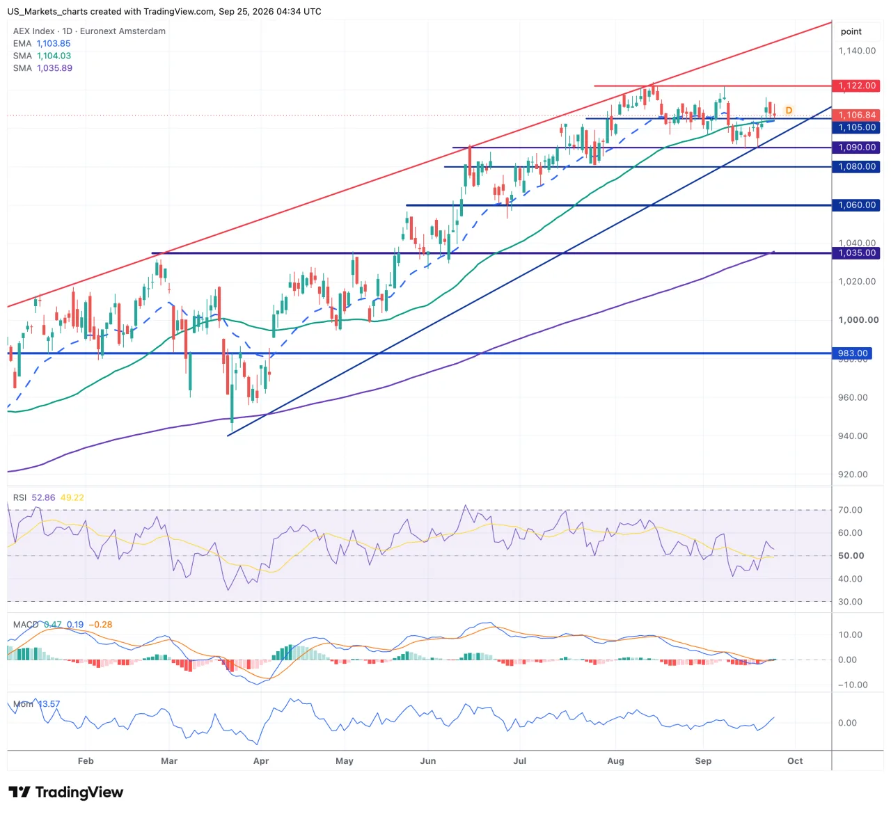 Grafiek AEX