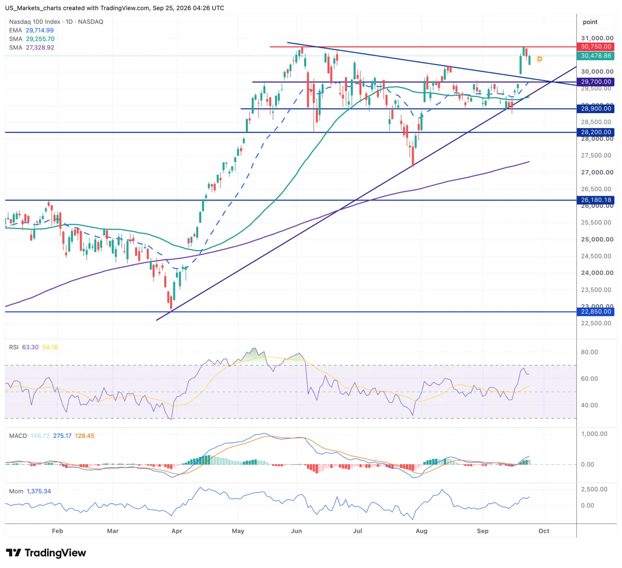Grafiek Nasdaq 100