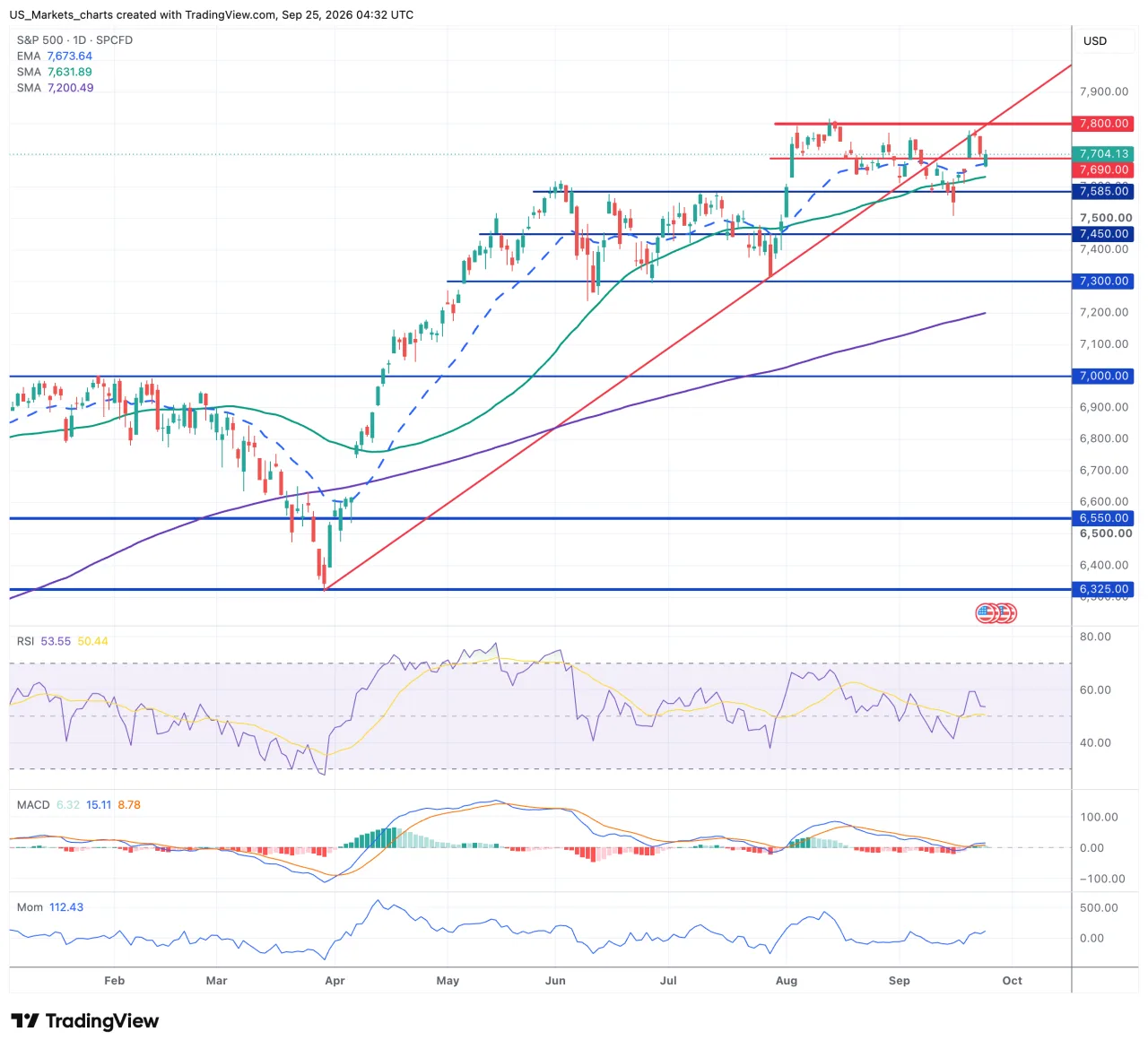 Grafiek S&P 500