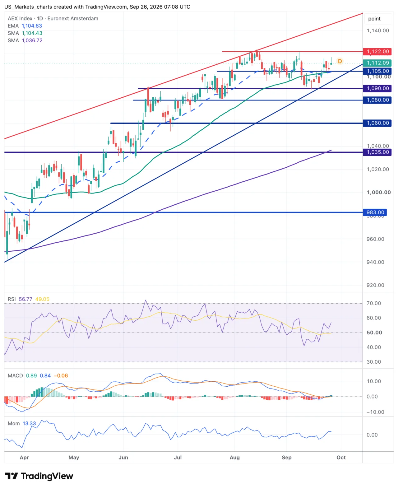 AEX grafiek week 39 2026