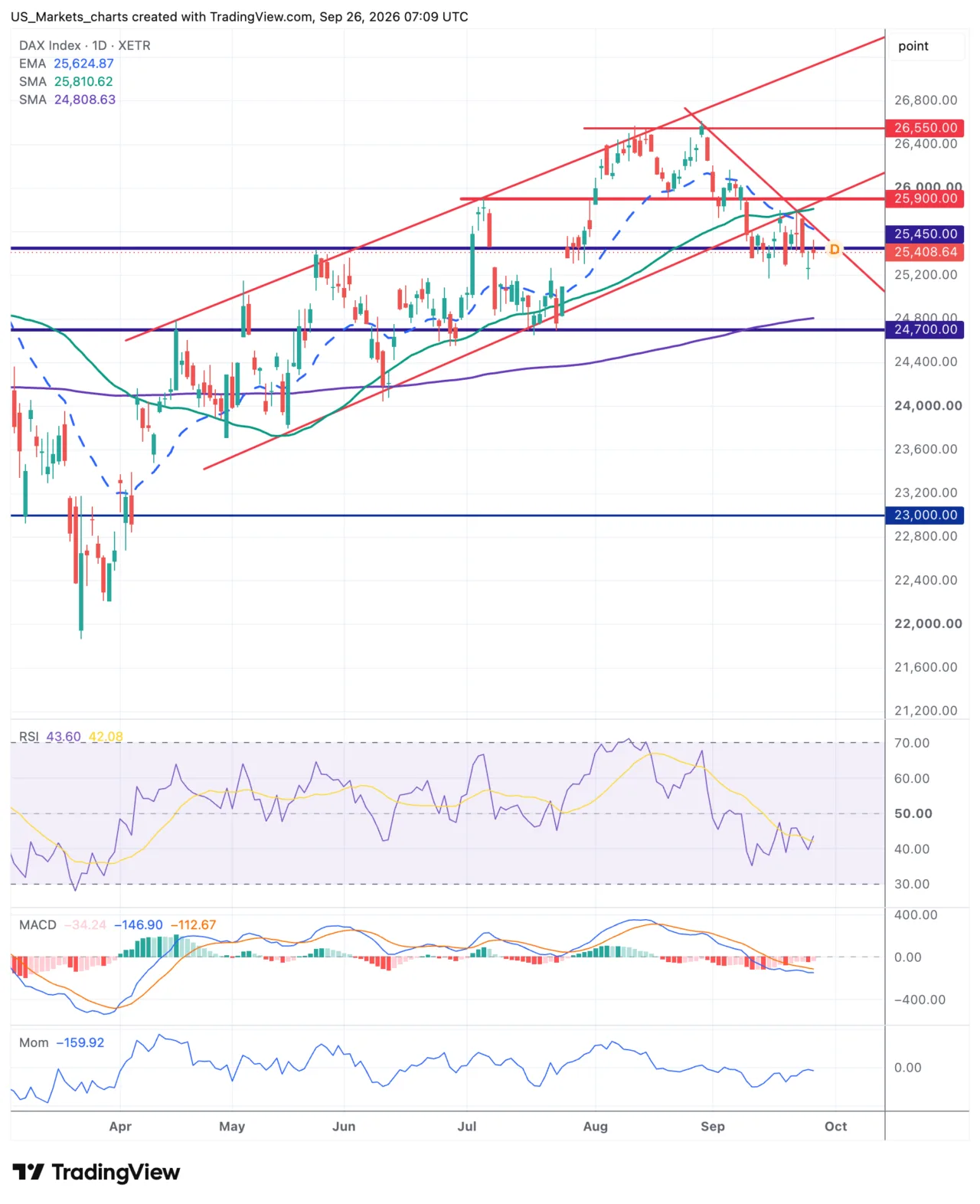DAX grafiek week 39 2026
