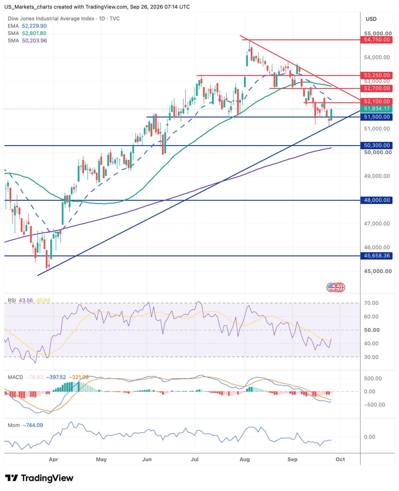 Dow Jones grafiek week 39 2026