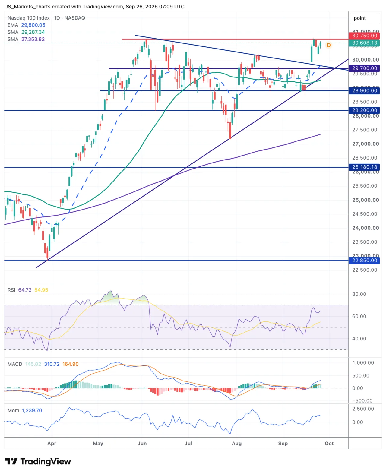 Nasdaq 100 grafiek week 39 2026
