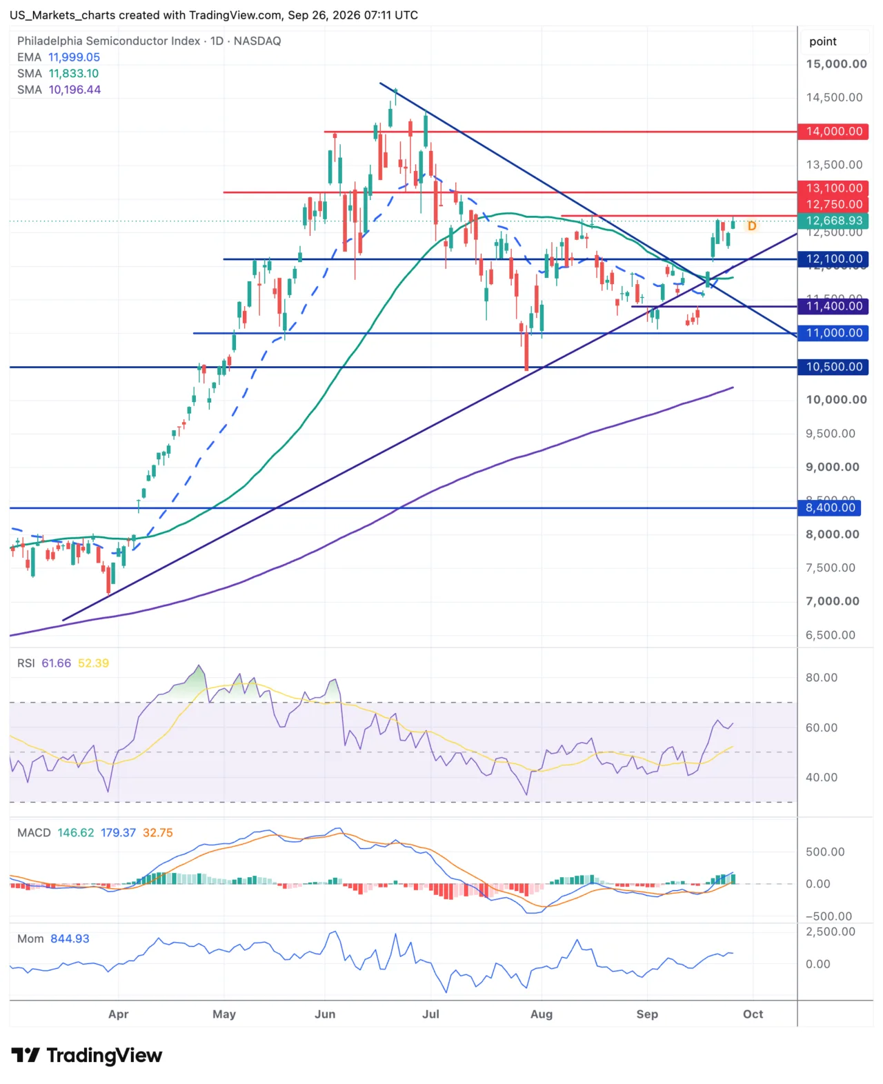 Philadelphia Semiconductor Index grafiek week 39 2026