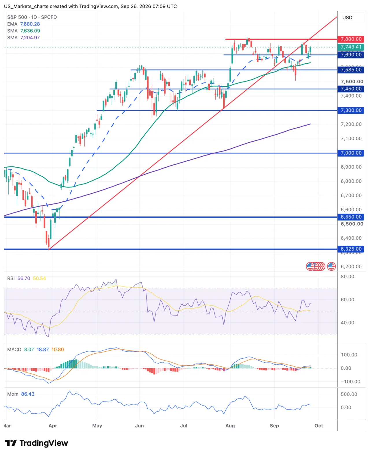 S&P 500 grafiek week 39 2026
