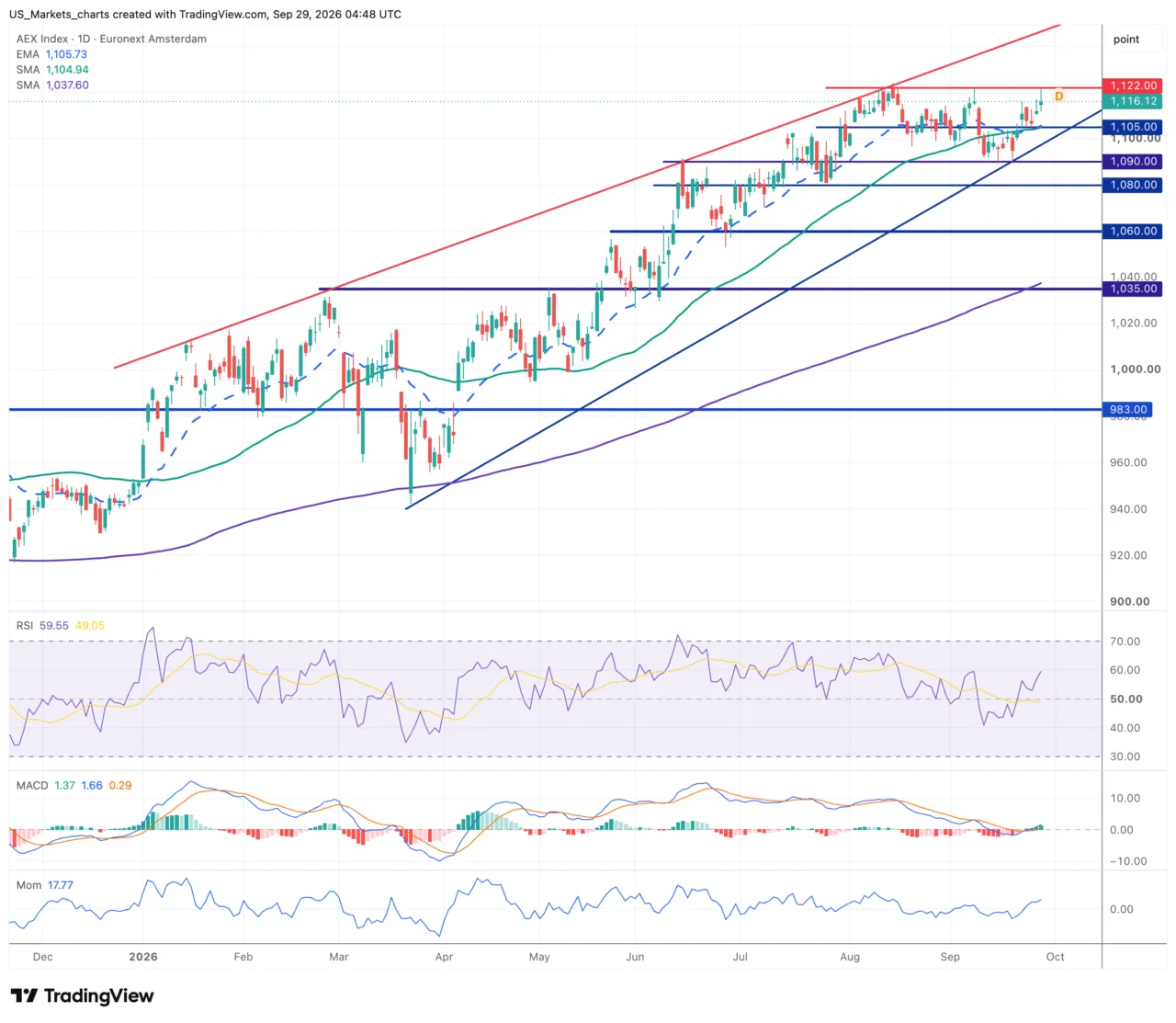 AEX daggrafiek