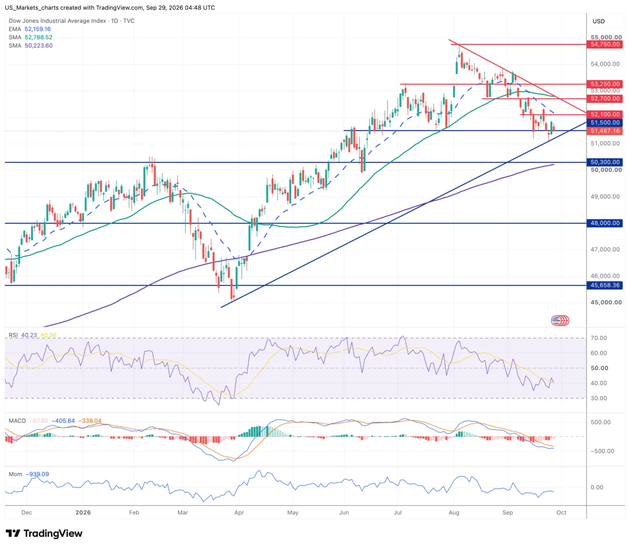 Dow Jones daggrafiek