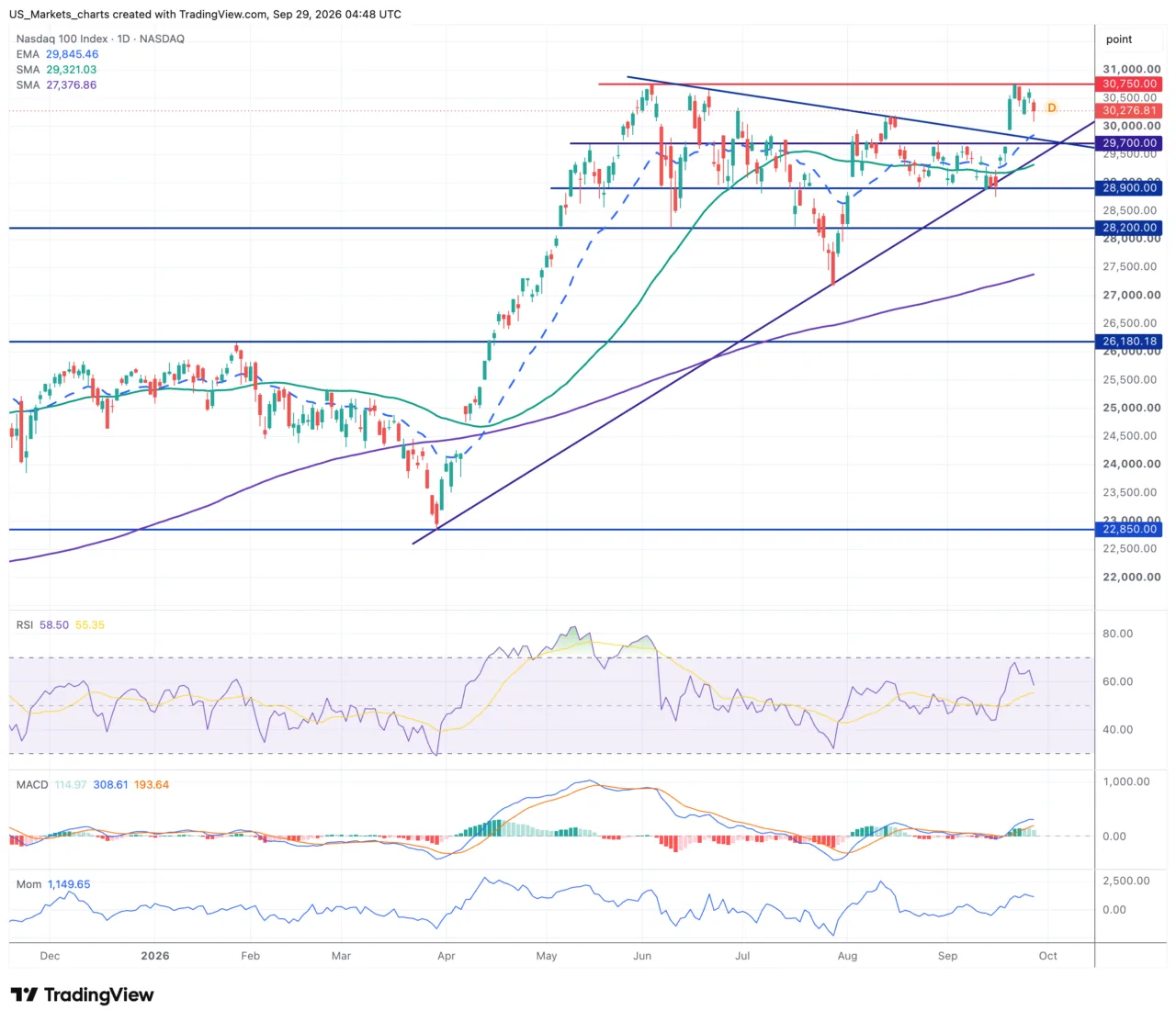 Nasdaq 100 daggrafiek