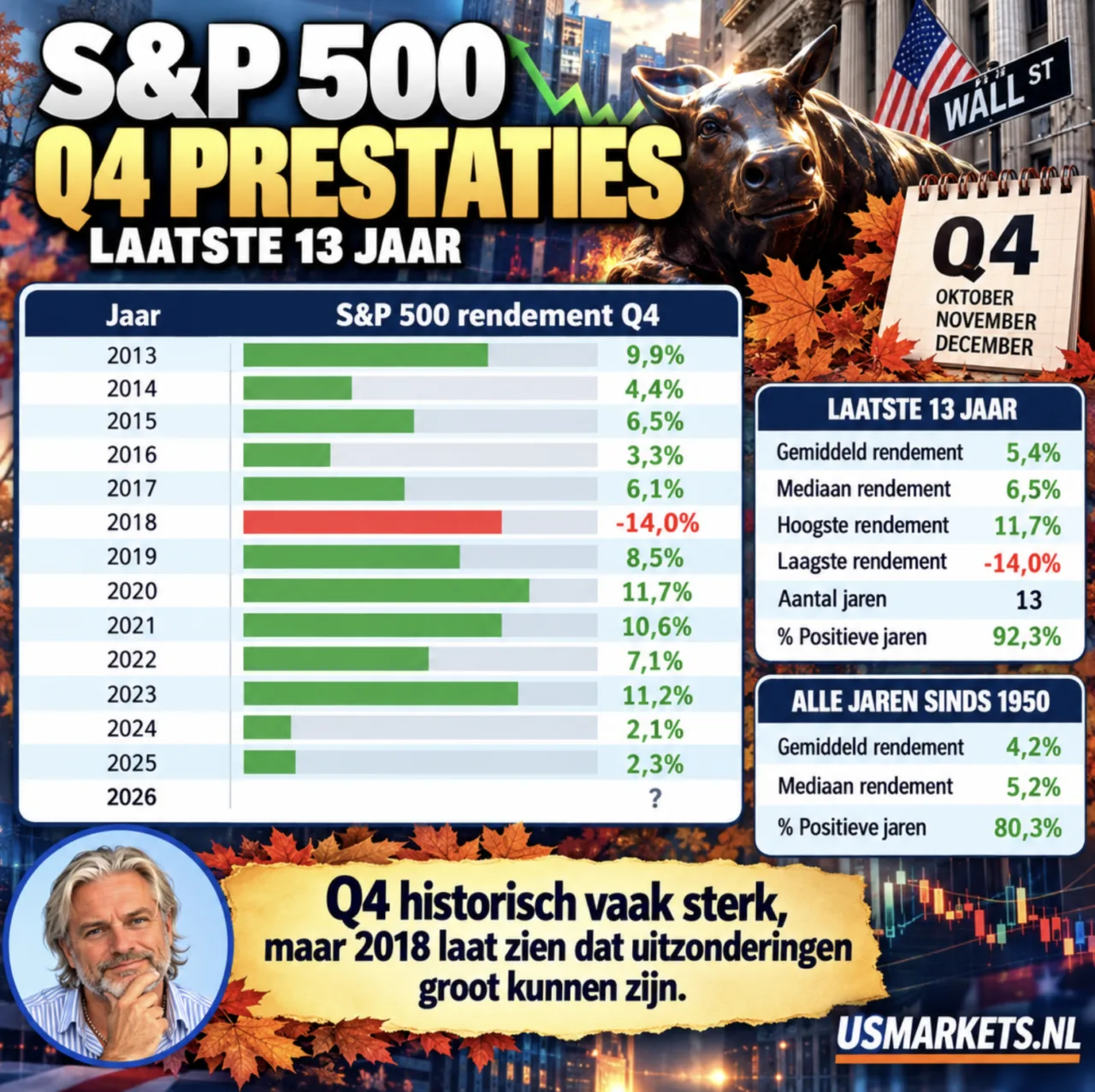 S&P 500 prestaties in het 4e kwartaal, laatste 13 jaar
