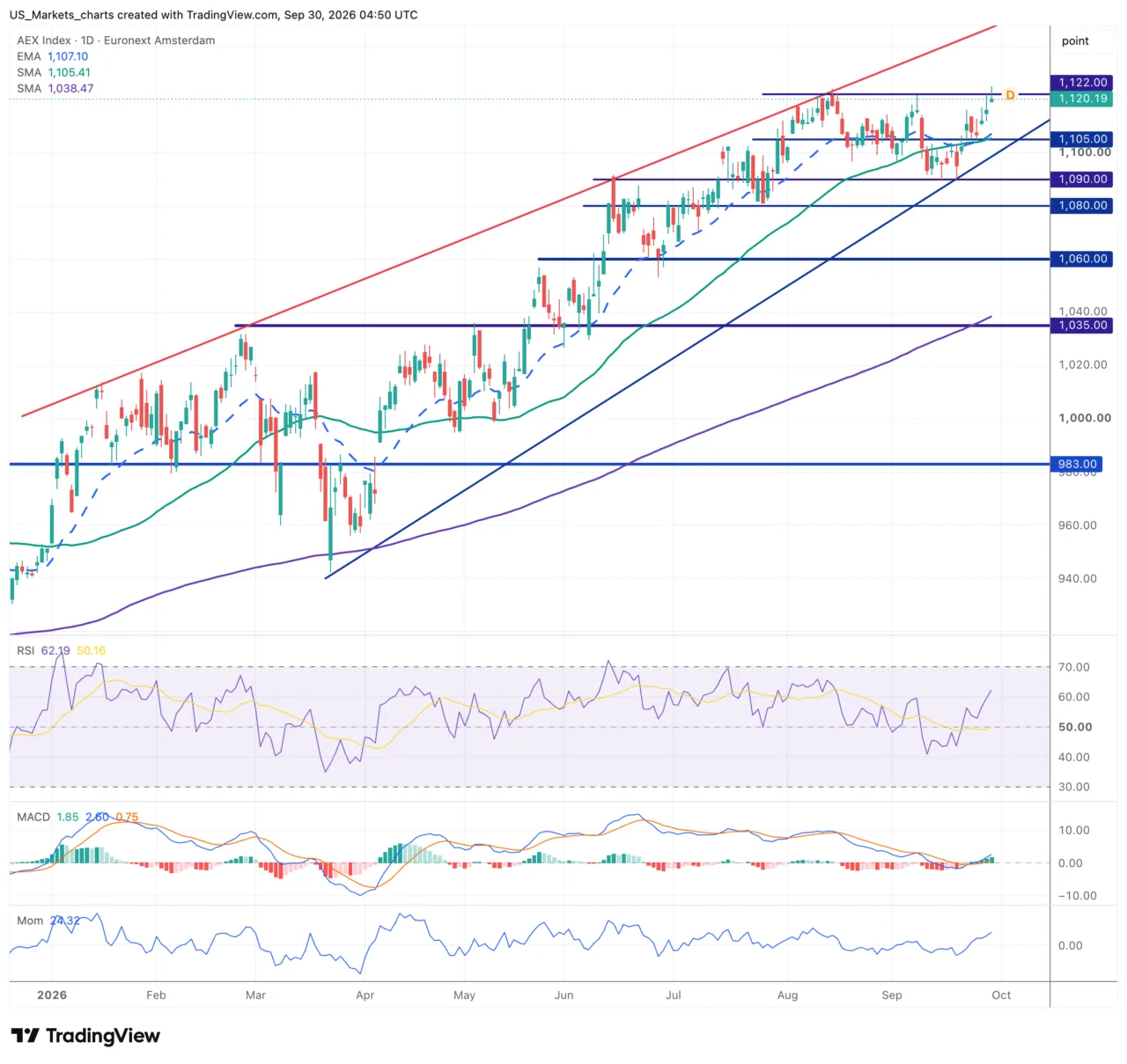 AEX daggrafiek