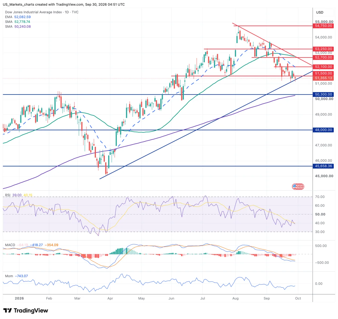 Dow Jones daggrafiek