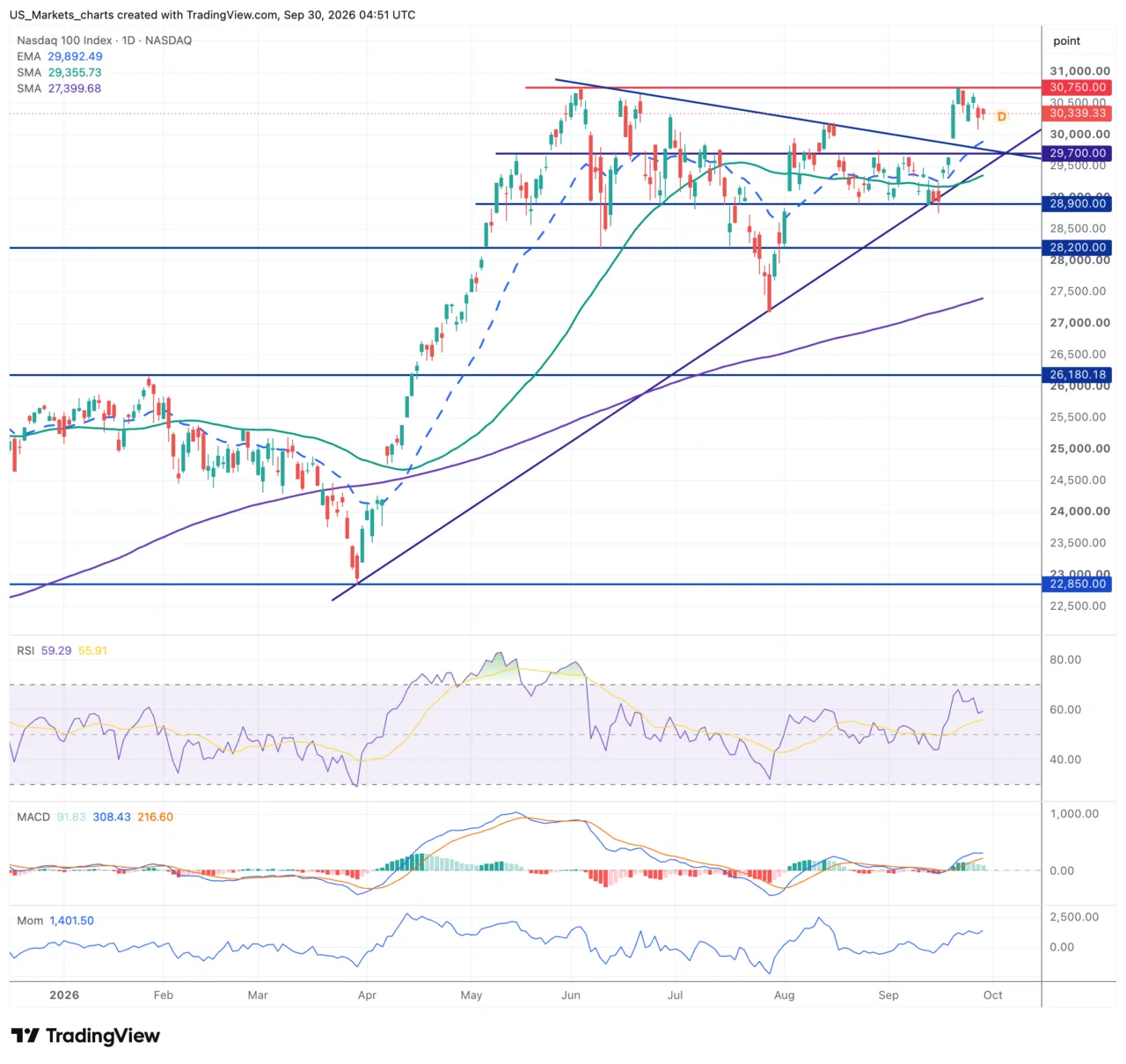 Nasdaq 100 daggrafiek