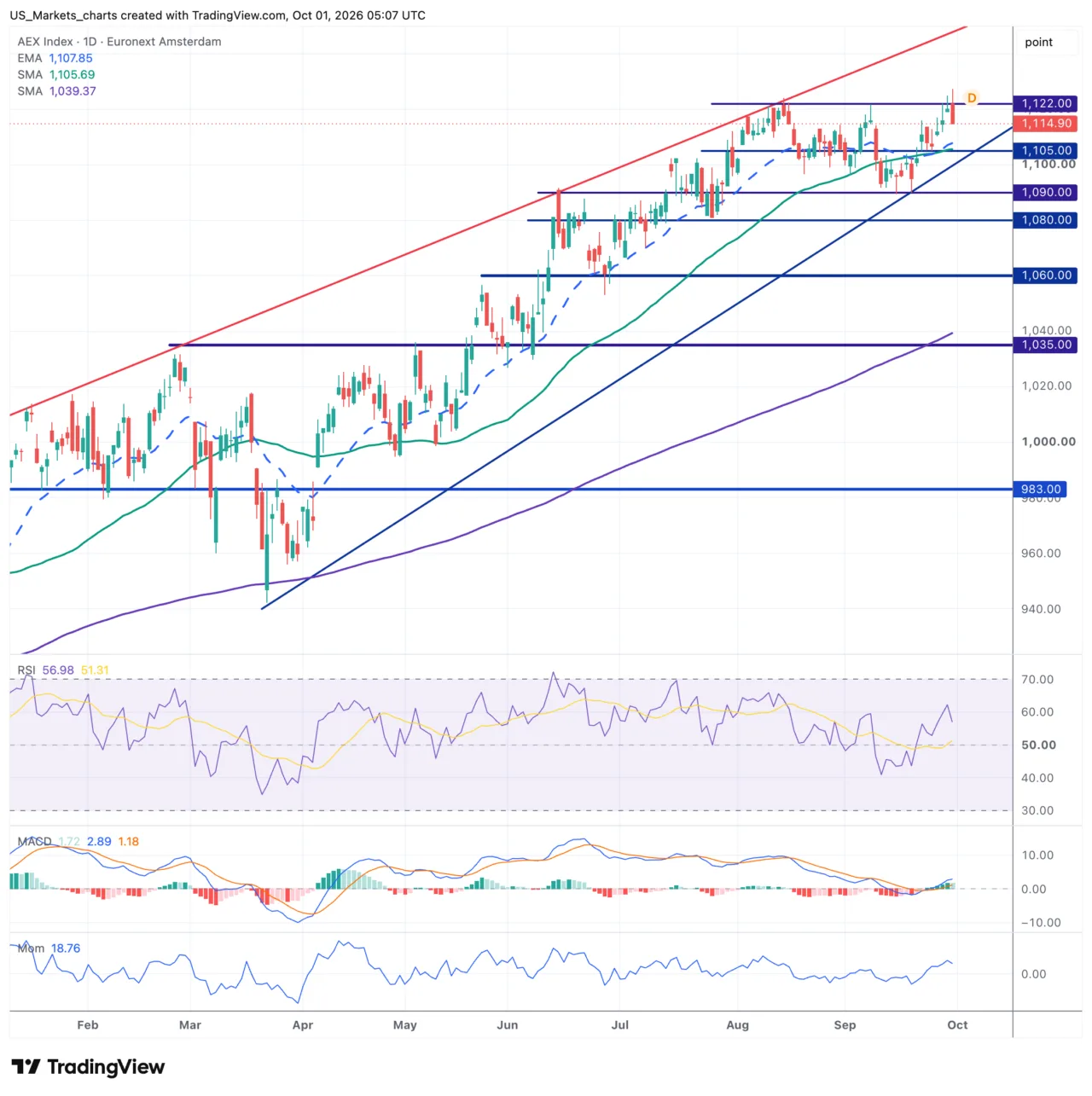 AEX daggrafiek