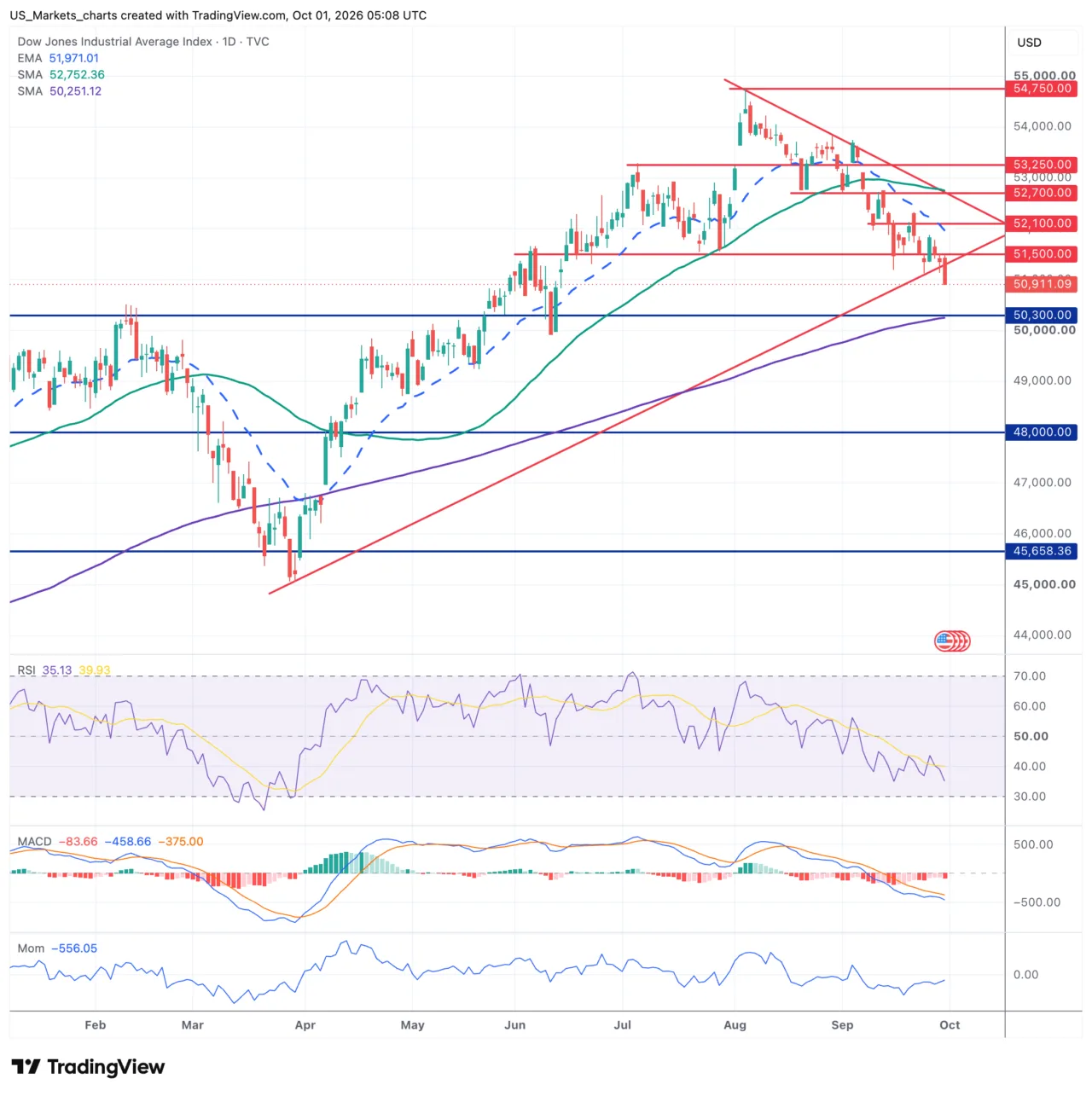 Dow Jones daggrafiek