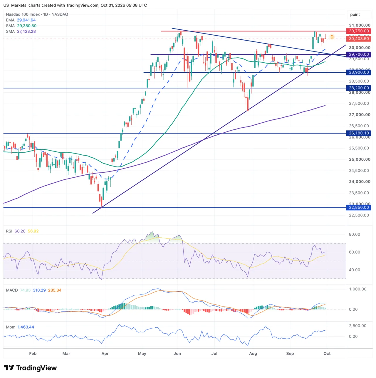 Nasdaq 100 daggrafiek