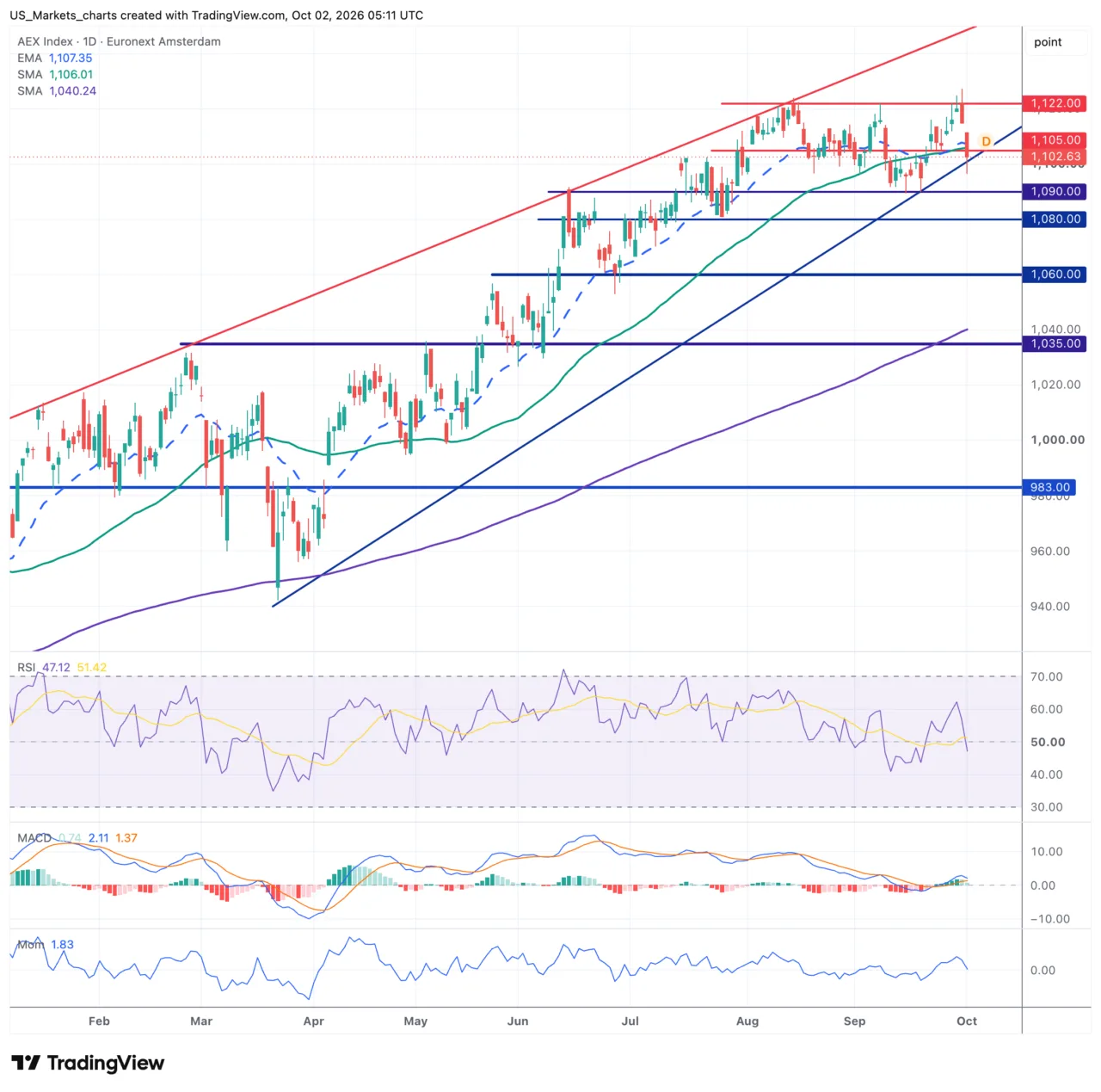 AEX daggrafiek
