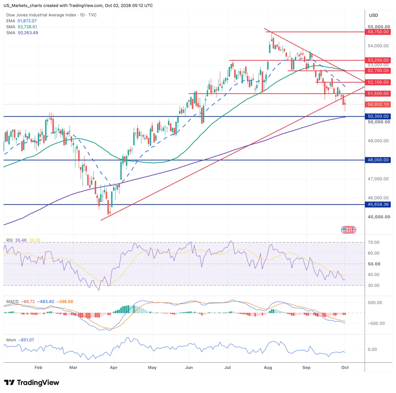 Dow Jones daggrafiek
