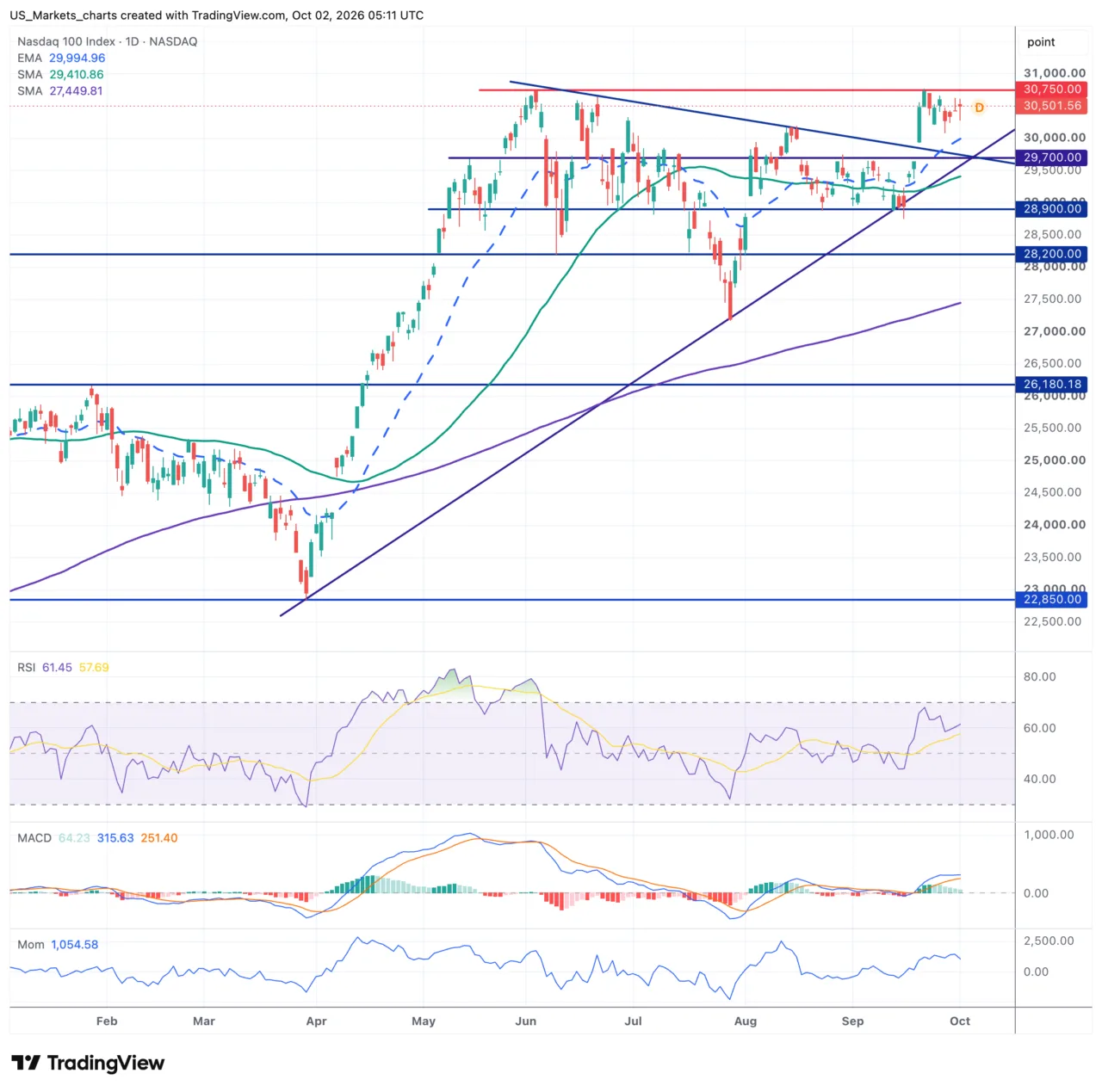 Nasdaq 100 daggrafiek