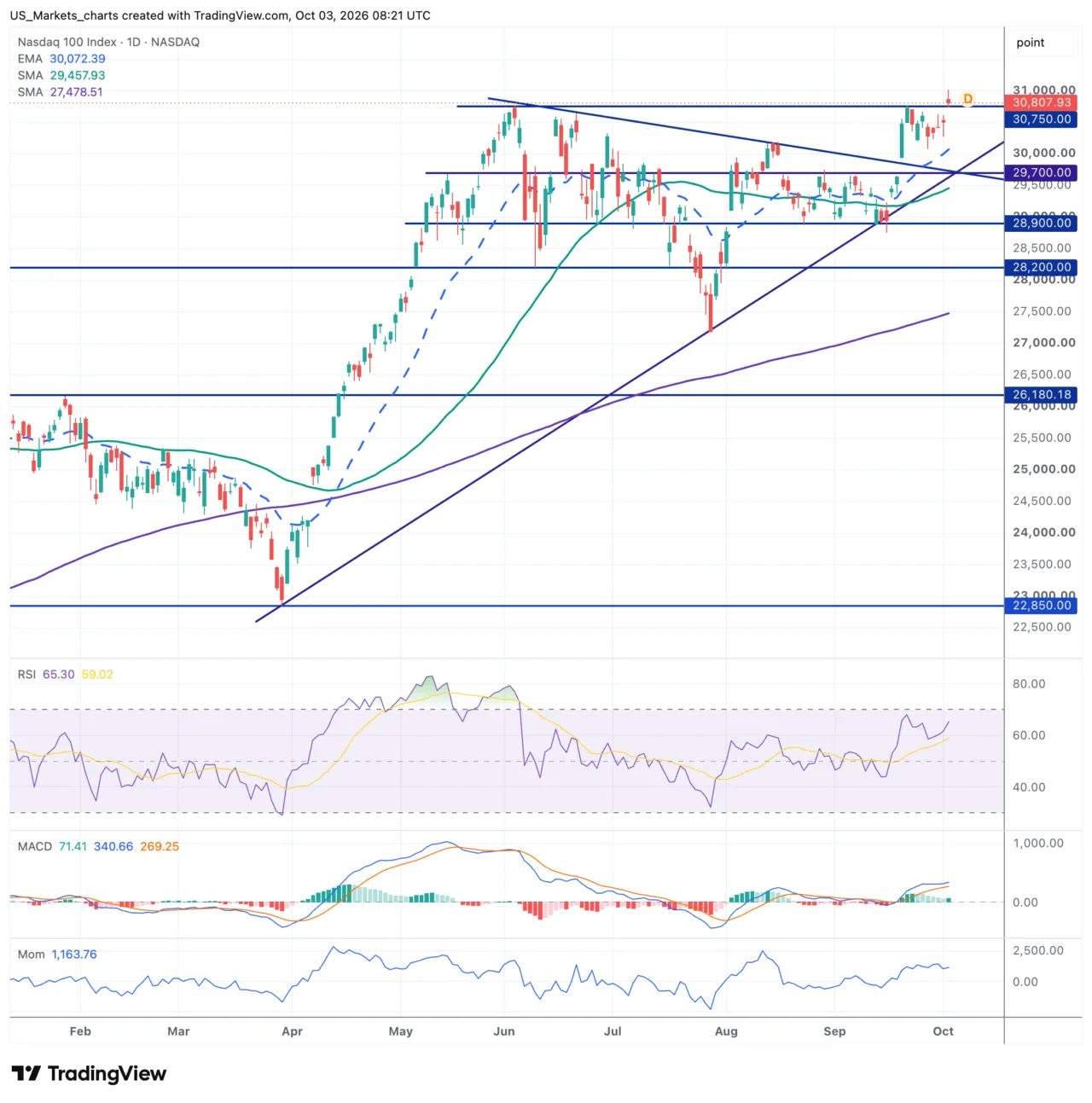 Nasdaq 100 grafiek 3 oktober 2026