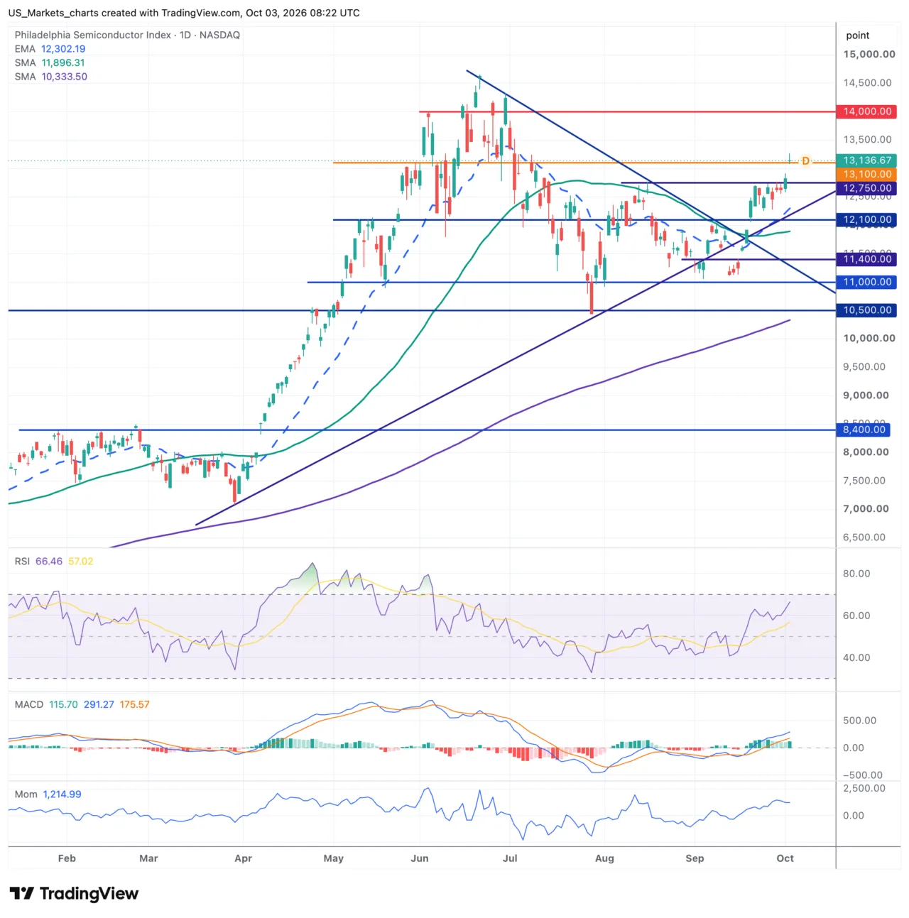 Philadelphia Semiconductor Index grafiek 3 oktober 2026