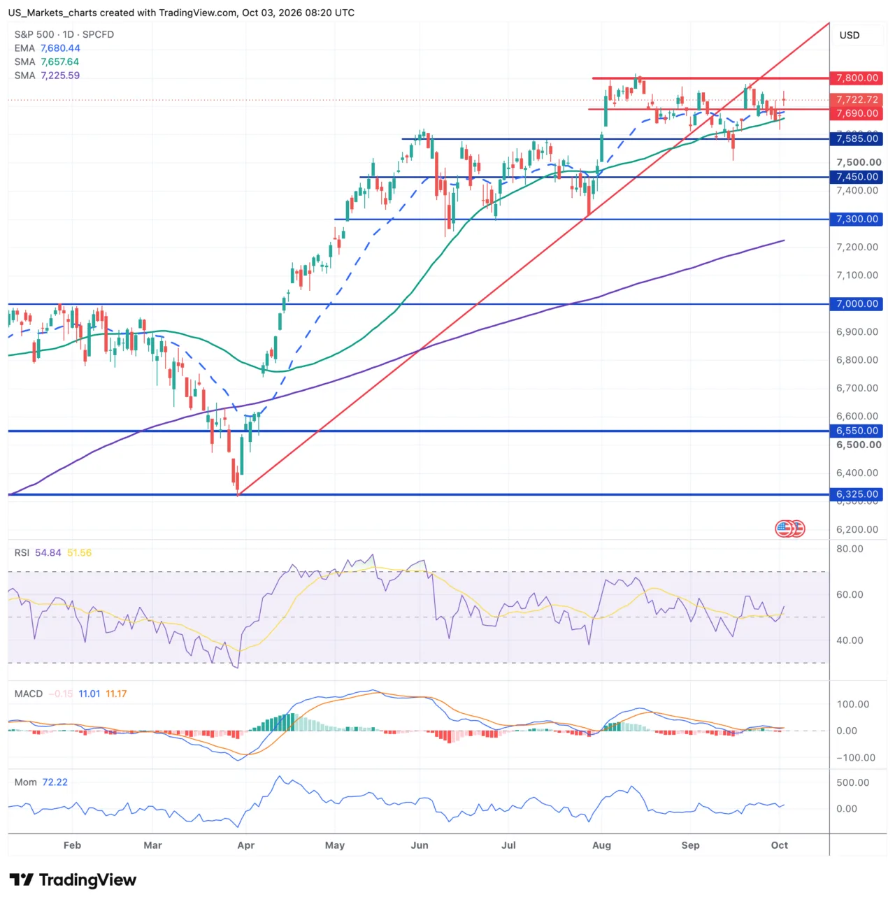 S&P 500 grafiek 3 oktober 2026